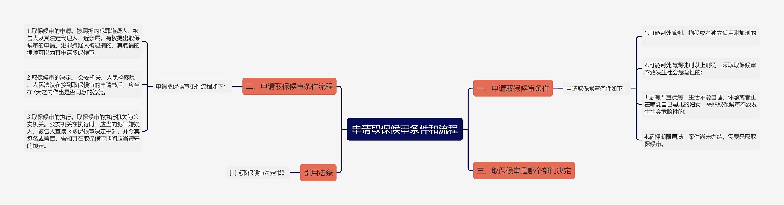 申请取保候审条件和流程