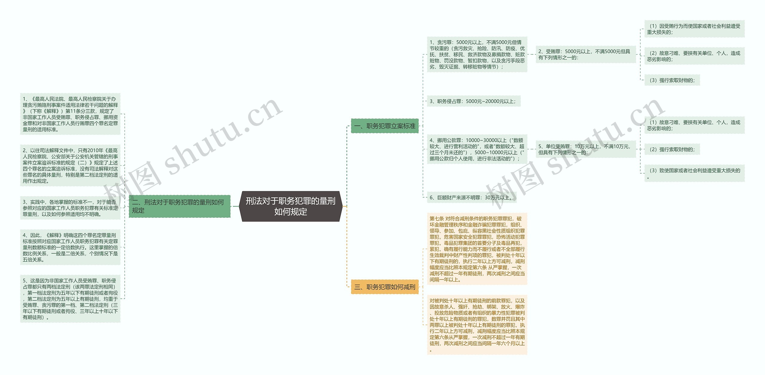 刑法对于职务犯罪的量刑如何规定思维导图