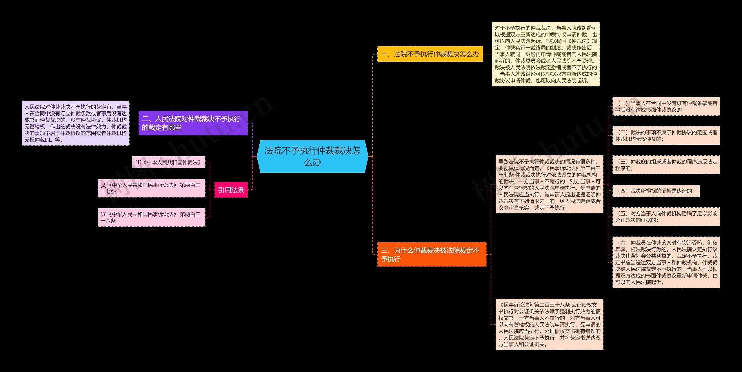 法院不予执行仲裁裁决怎么办思维导图