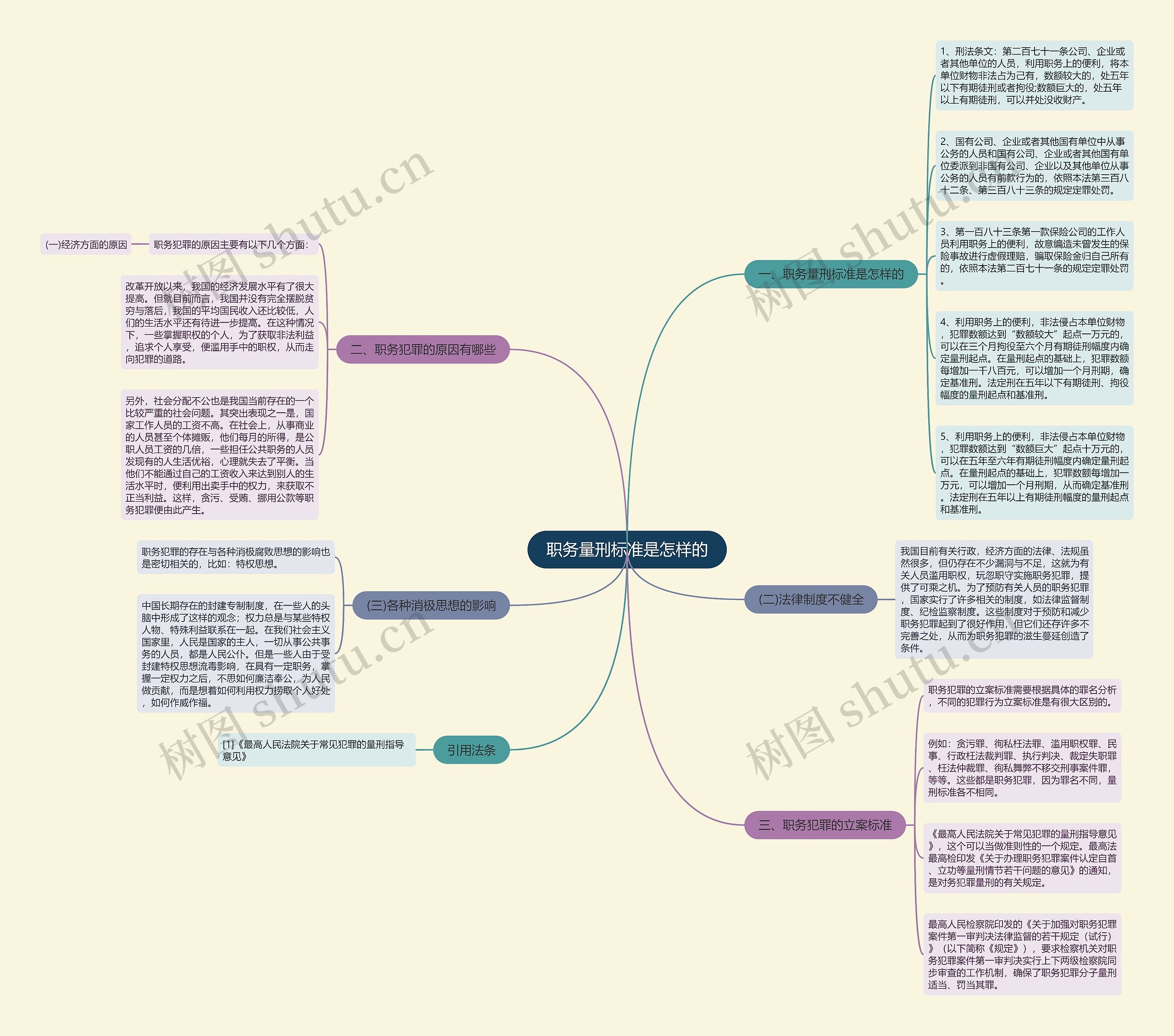 职务量刑标准是怎样的思维导图