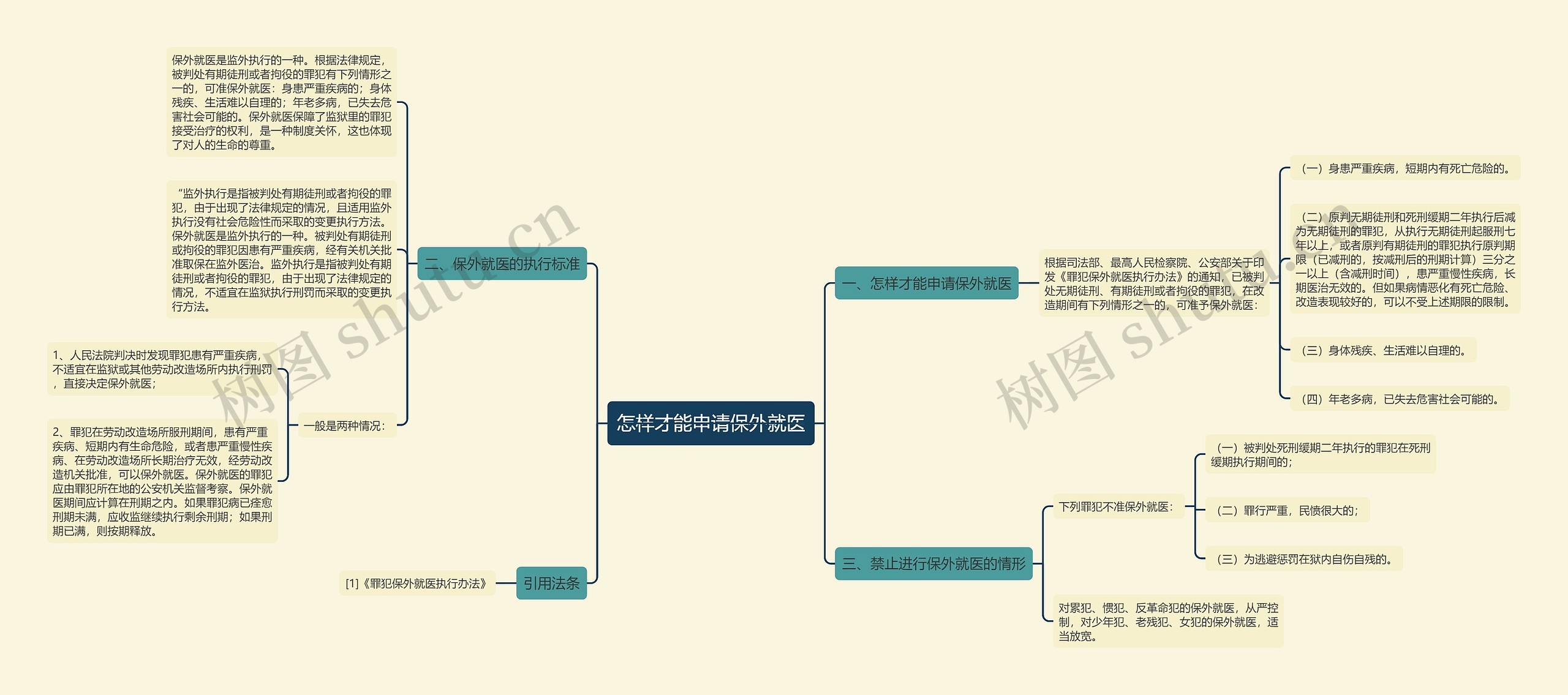 怎样才能申请保外就医思维导图
