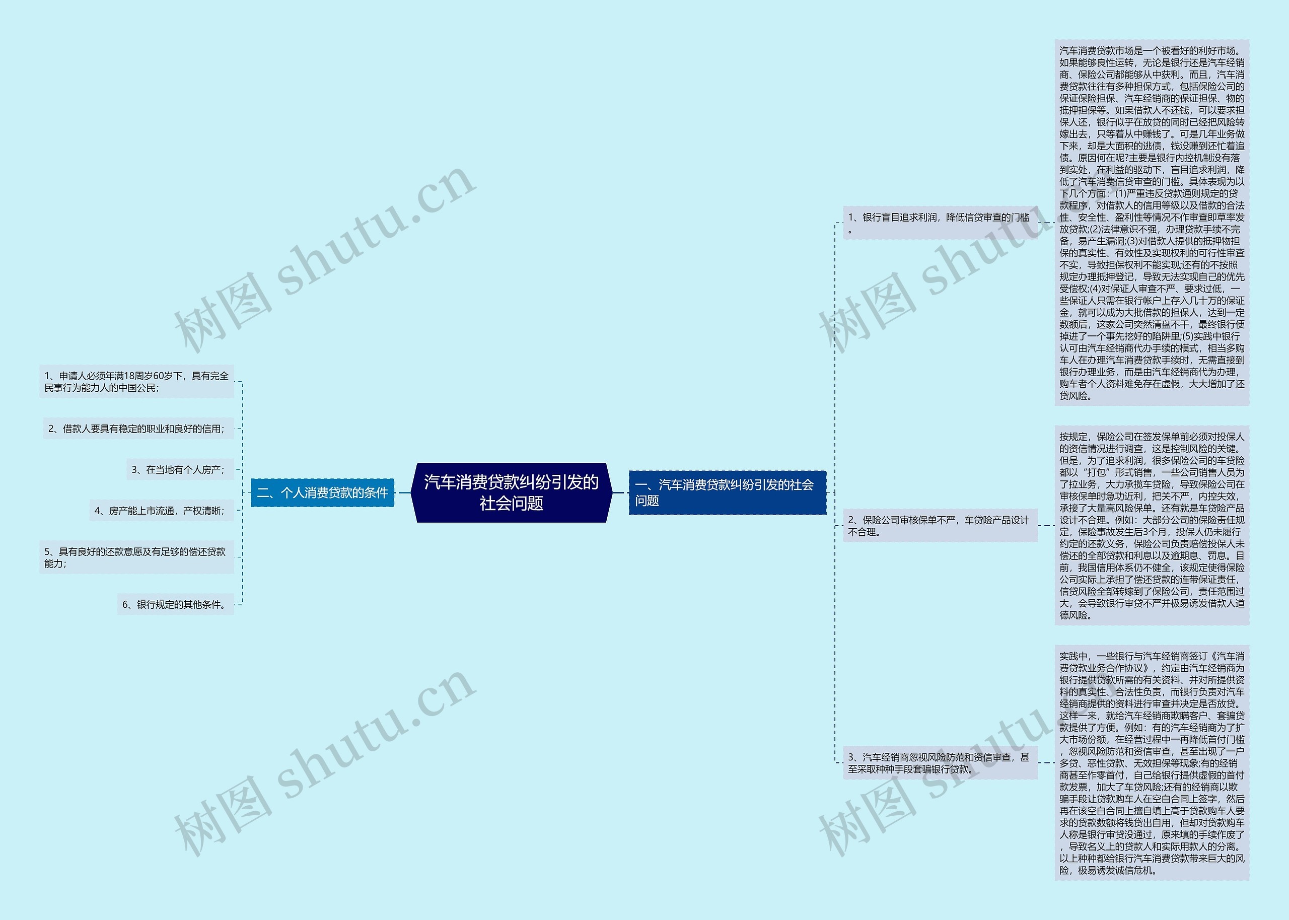 汽车消费贷款纠纷引发的社会问题思维导图
