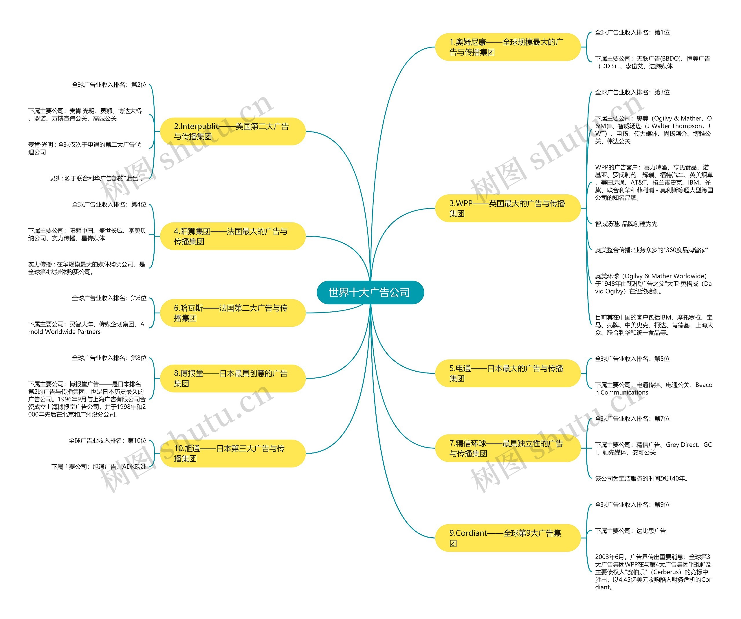 世界十大广告公司 思维导图