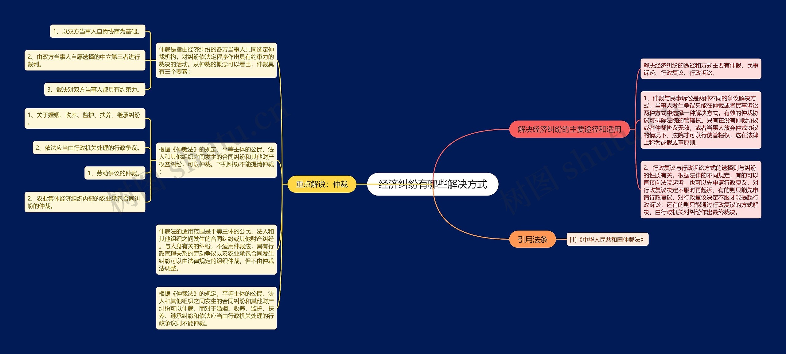 经济纠纷有哪些解决方式