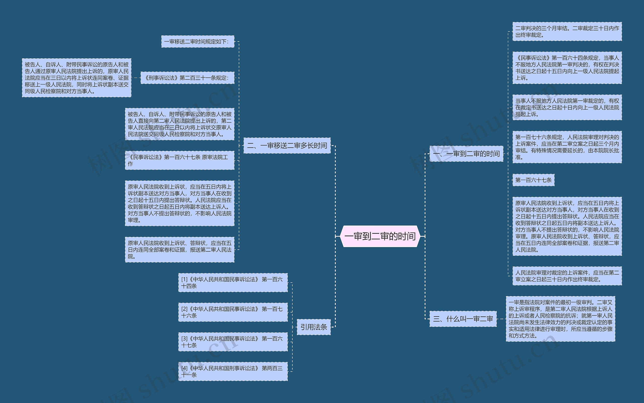 一审到二审的时间思维导图