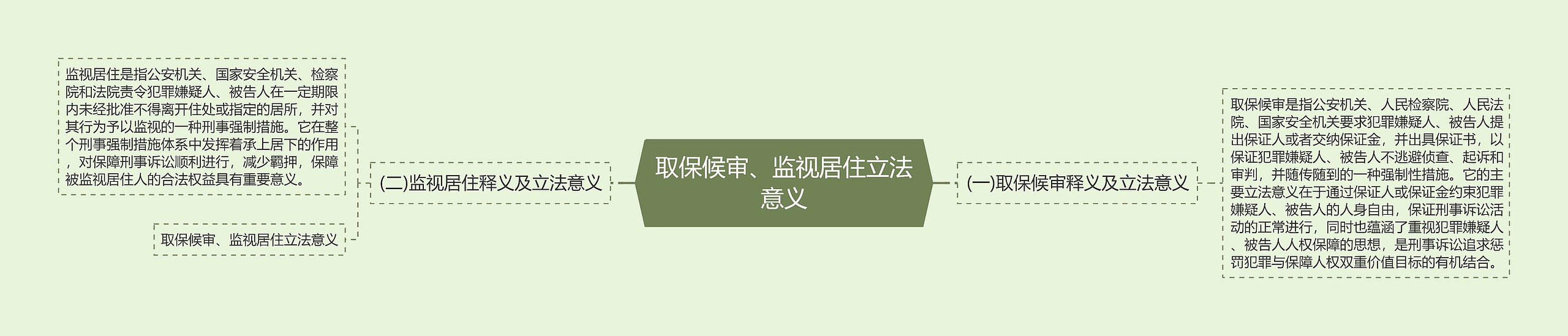 取保候审、监视居住立法意义思维导图