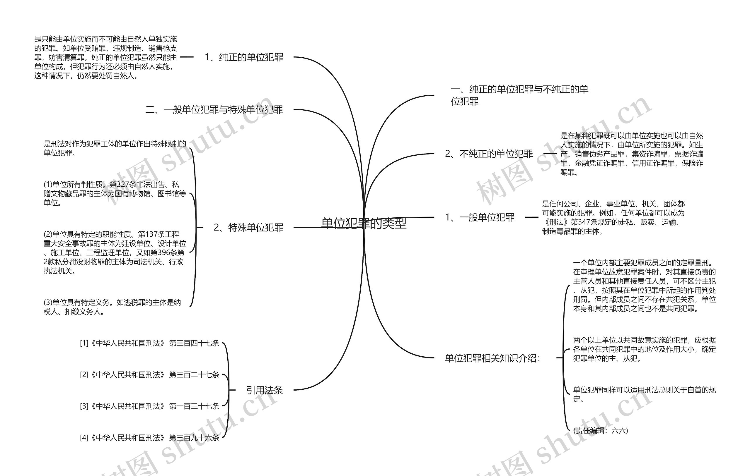 单位犯罪的类型思维导图