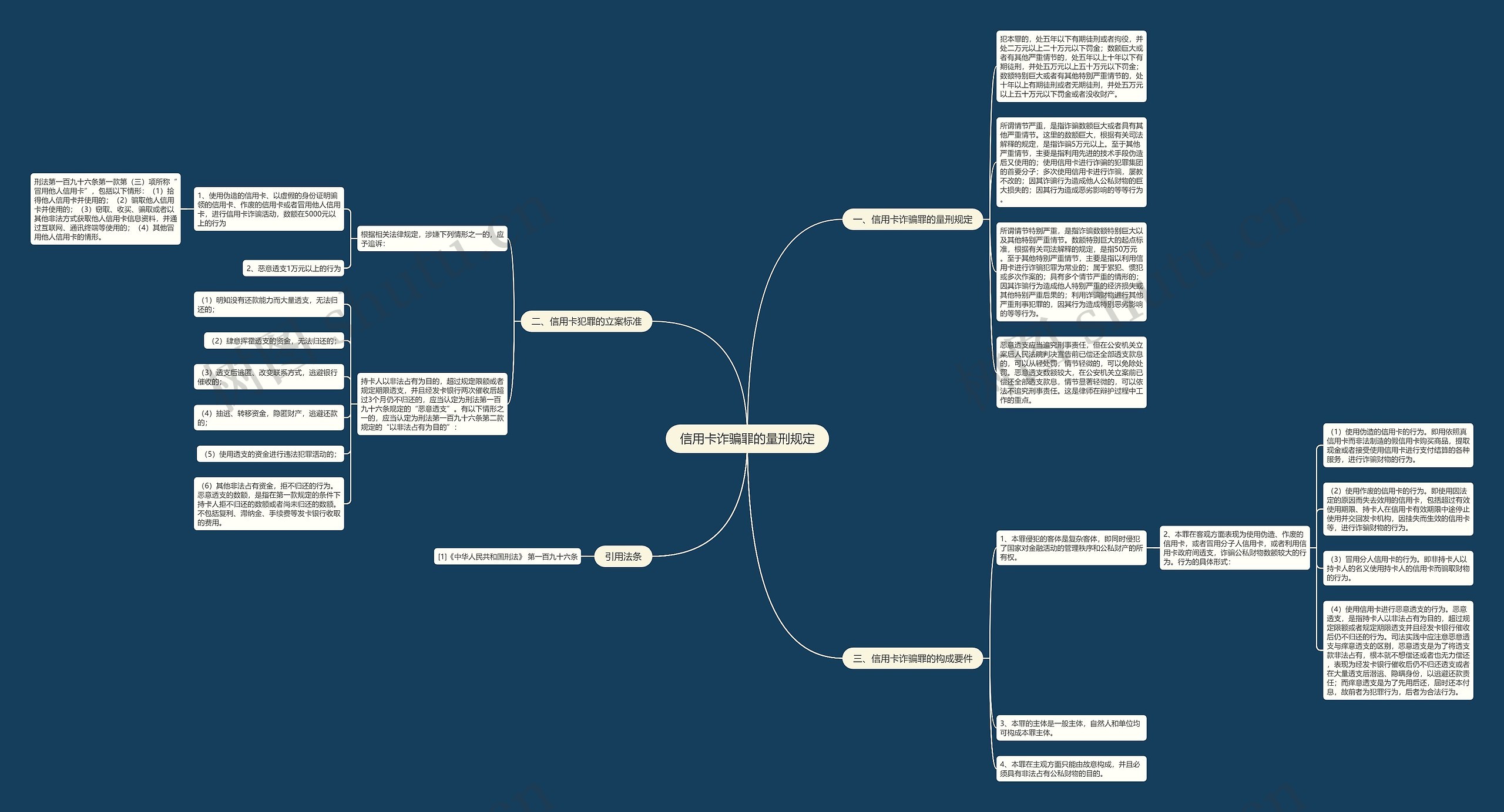 信用卡诈骗罪的量刑规定思维导图