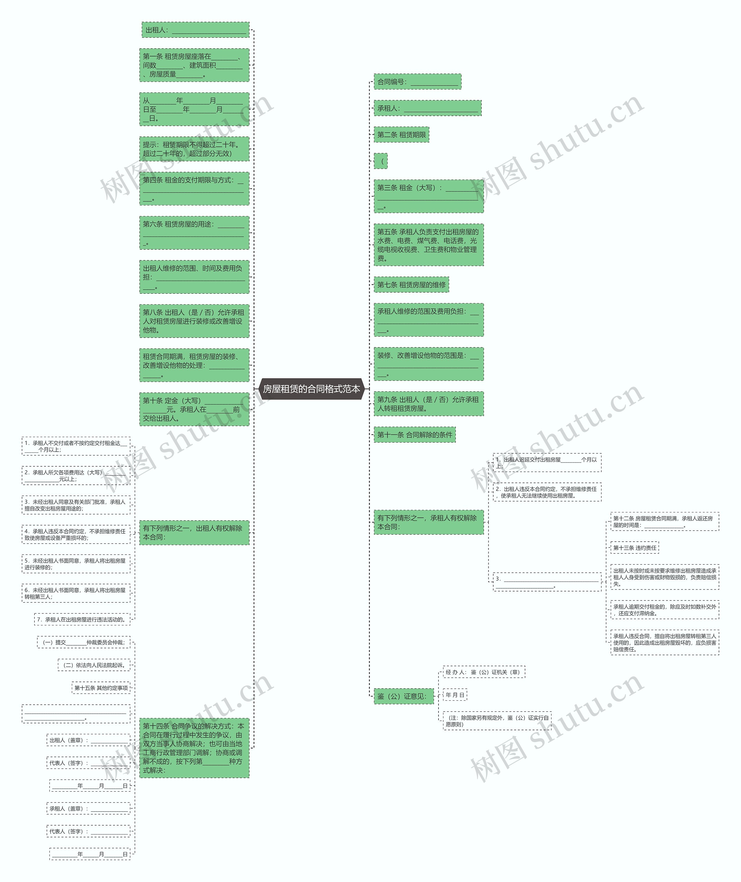 房屋租赁的合同格式范本思维导图