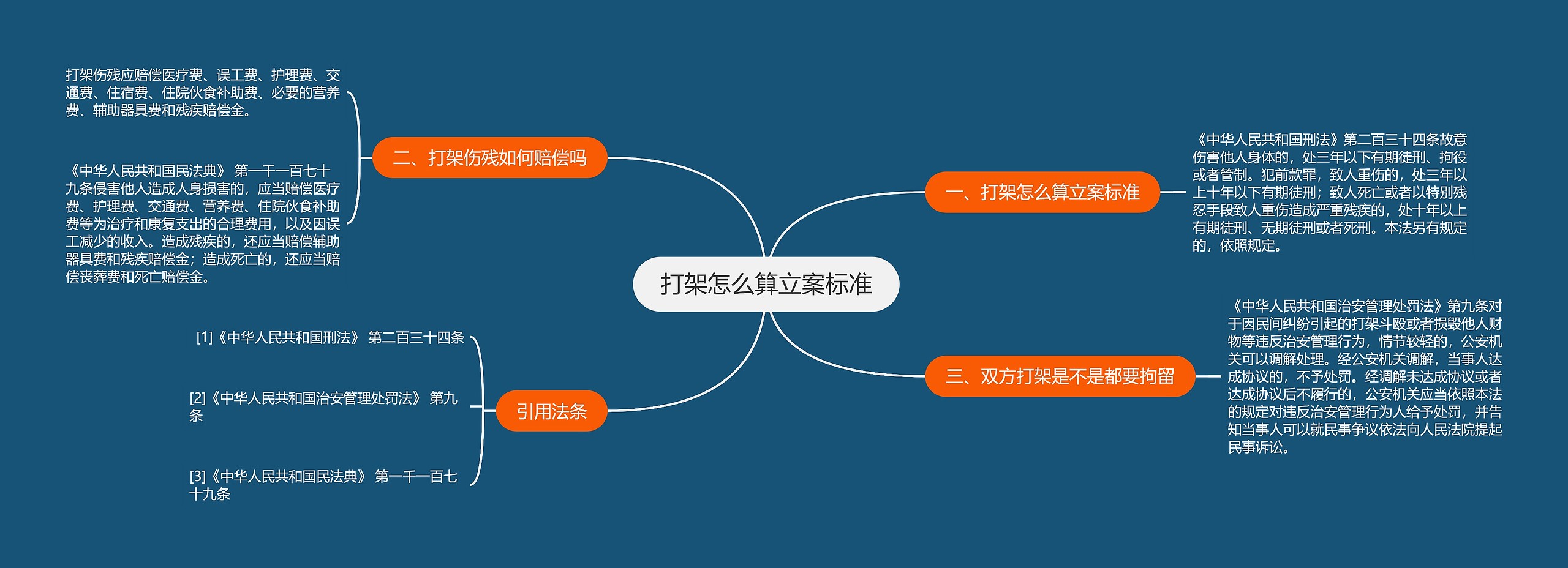 打架怎么算立案标准思维导图