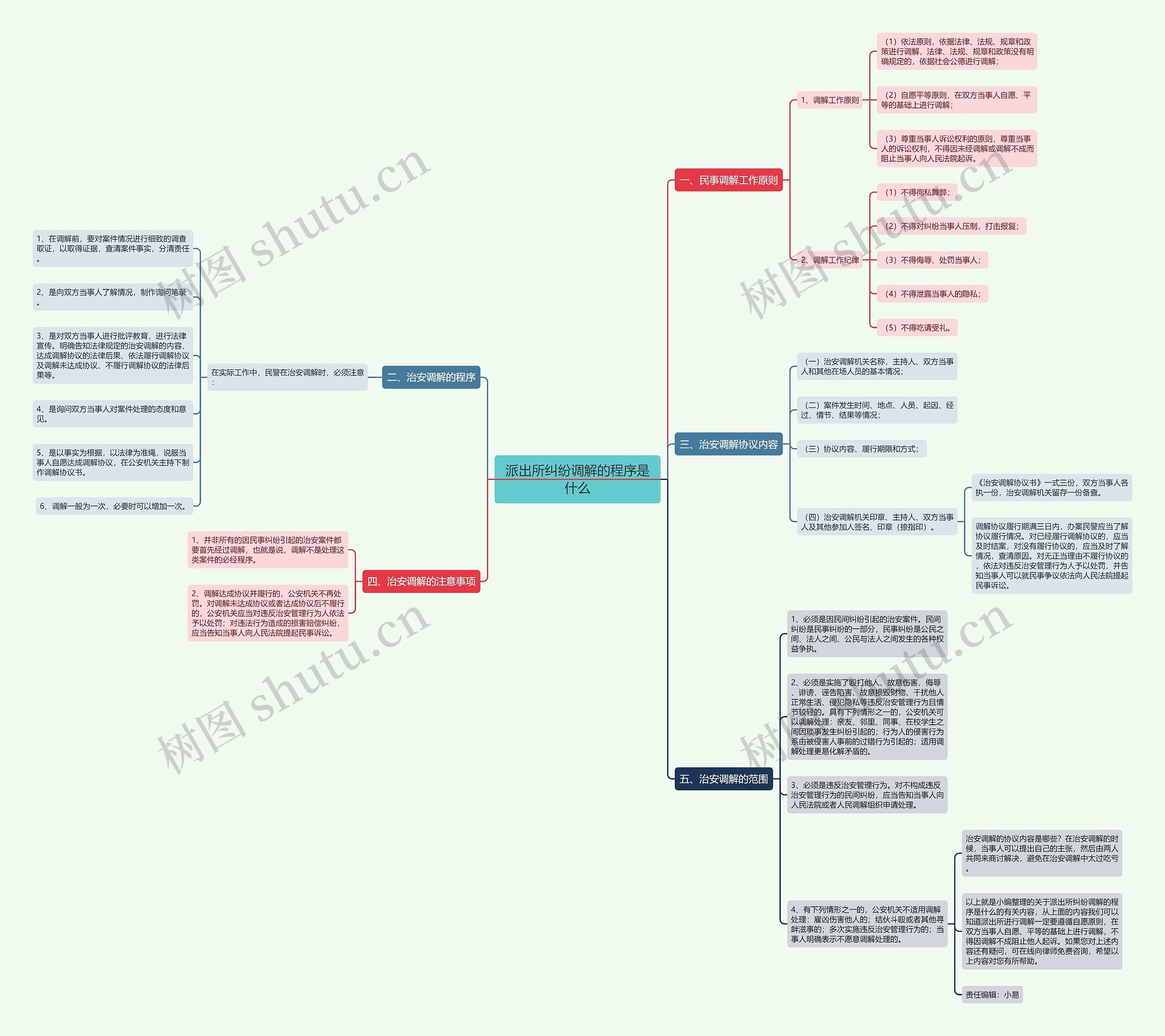 派出所纠纷调解的程序是什么思维导图