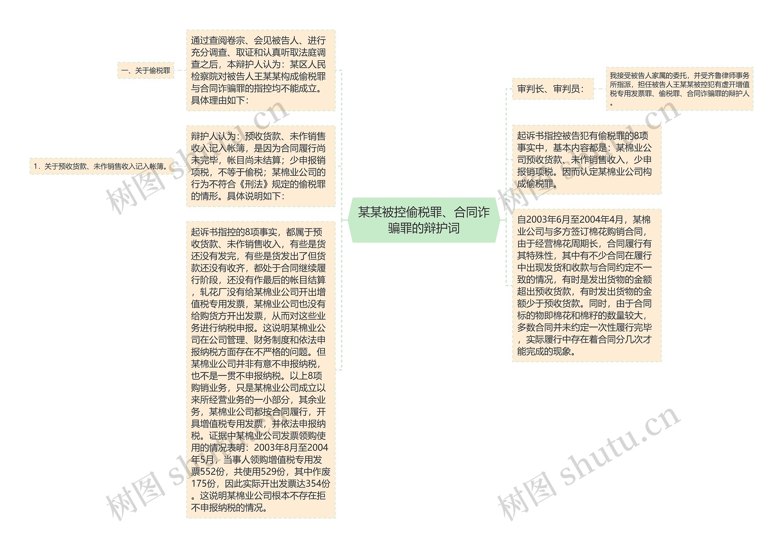 某某被控偷税罪、合同诈骗罪的辩护词思维导图