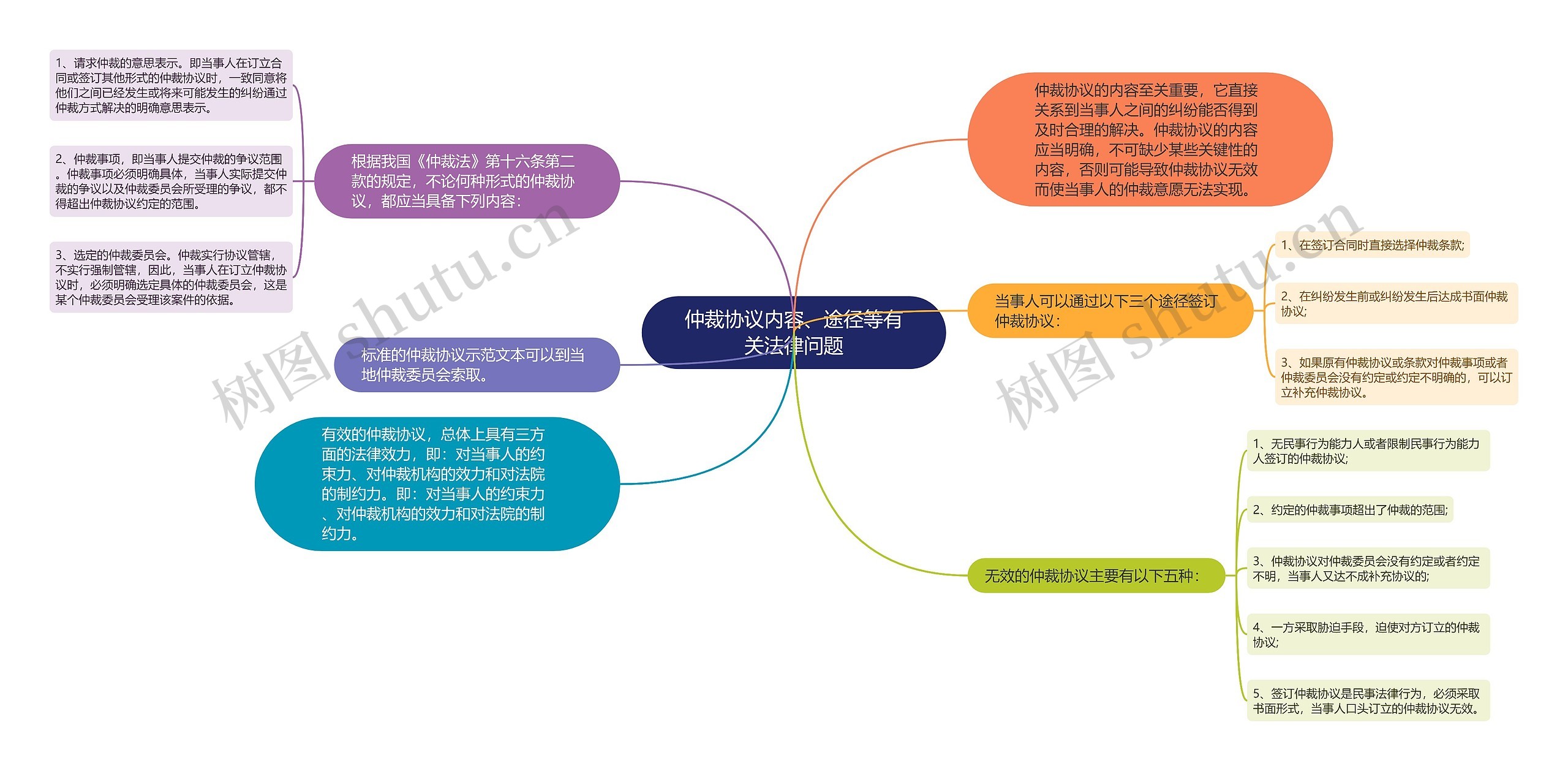 仲裁协议内容、途径等有关法律问题思维导图