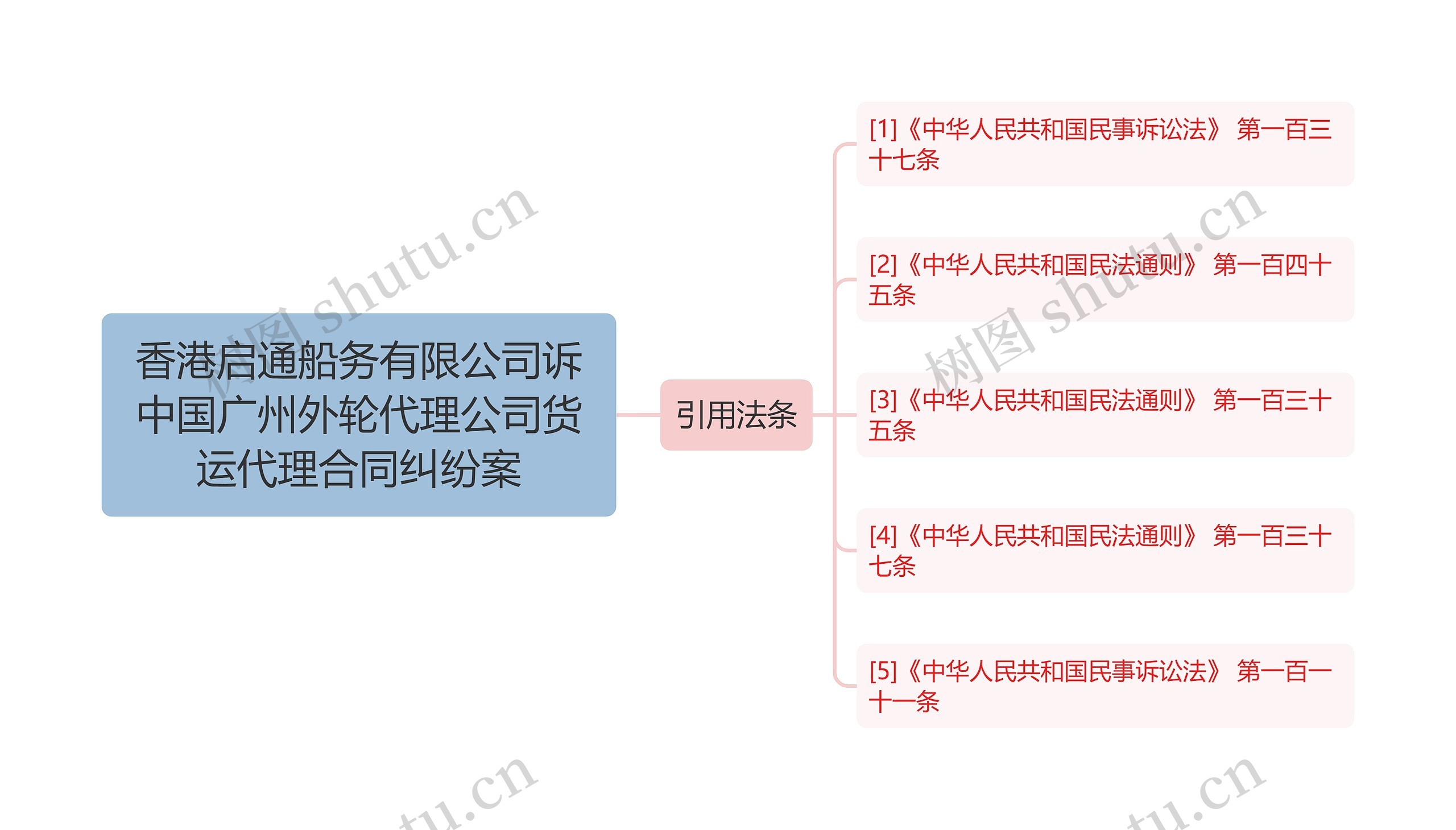 香港启通船务有限公司诉中国广州外轮代理公司货运代理合同纠纷案思维导图