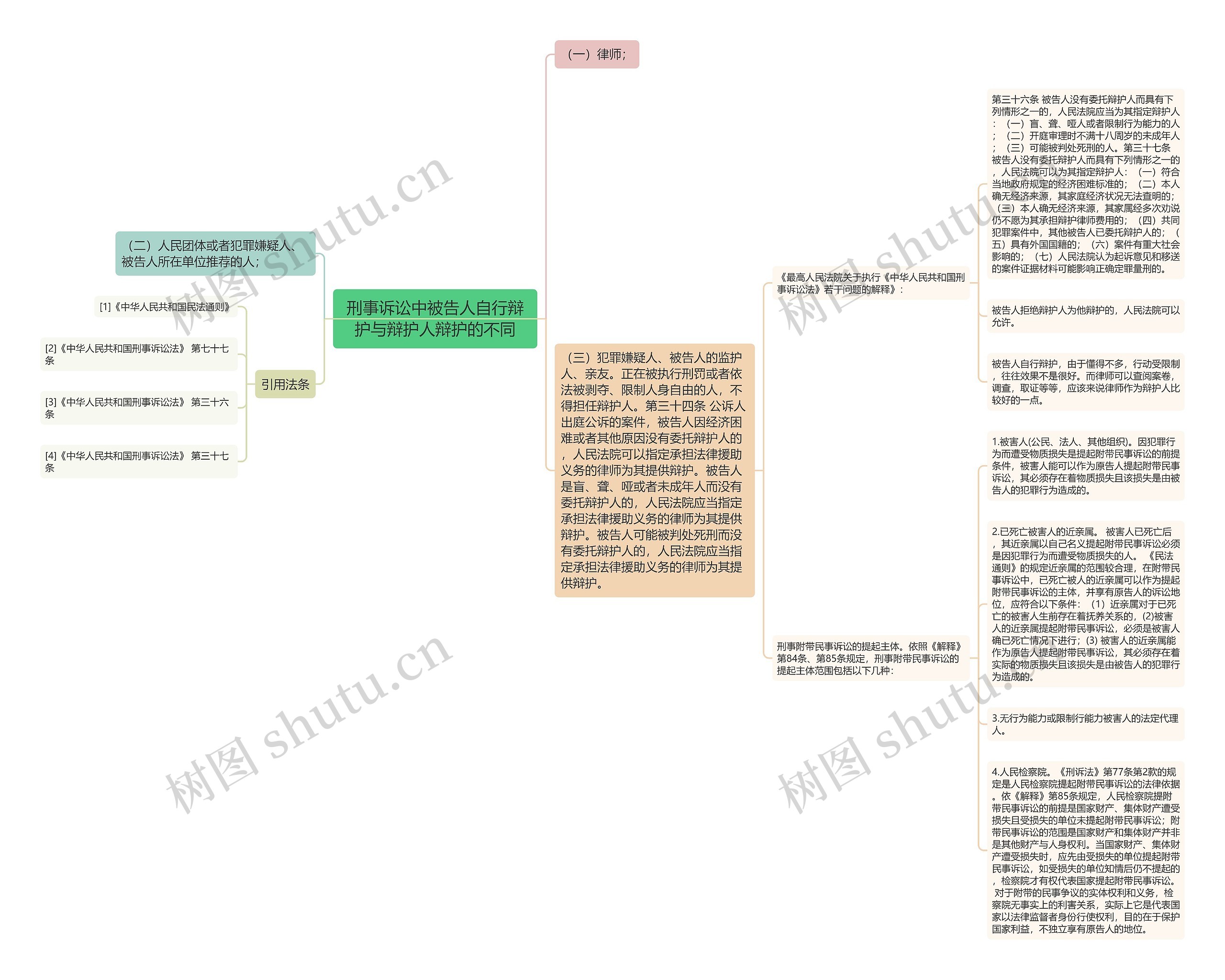 刑事诉讼中被告人自行辩护与辩护人辩护的不同思维导图高清图 刑事诉讼中被告人自行辩护与辩护人辩护的不同思维导图