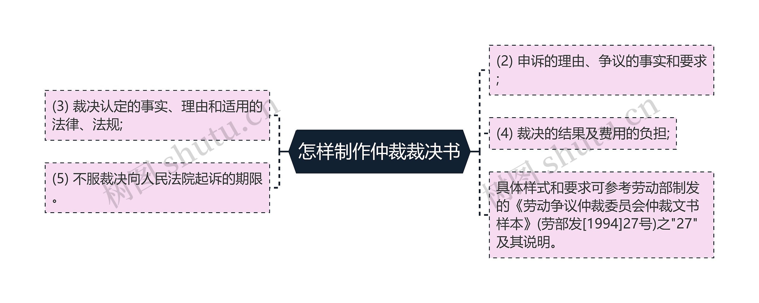 怎样制作仲裁裁决书思维导图