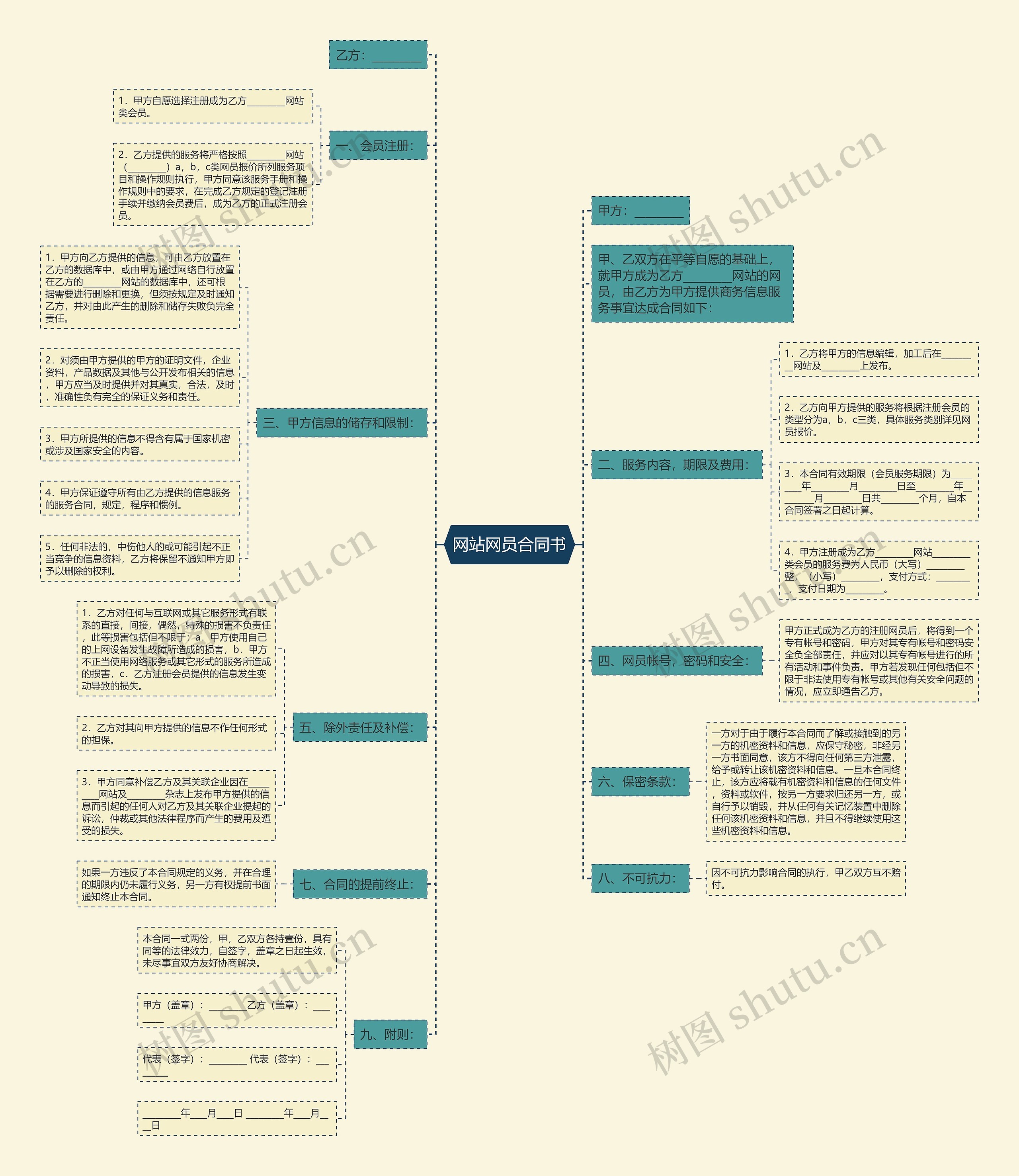 网站网员合同书思维导图
