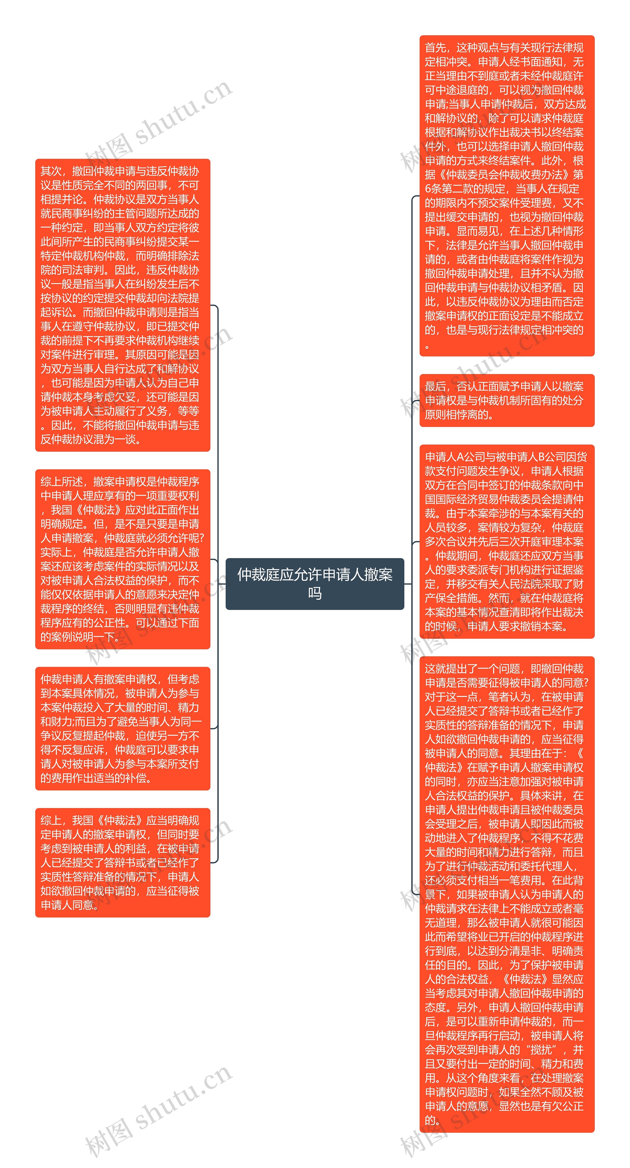 仲裁庭应允许申请人撤案吗思维导图