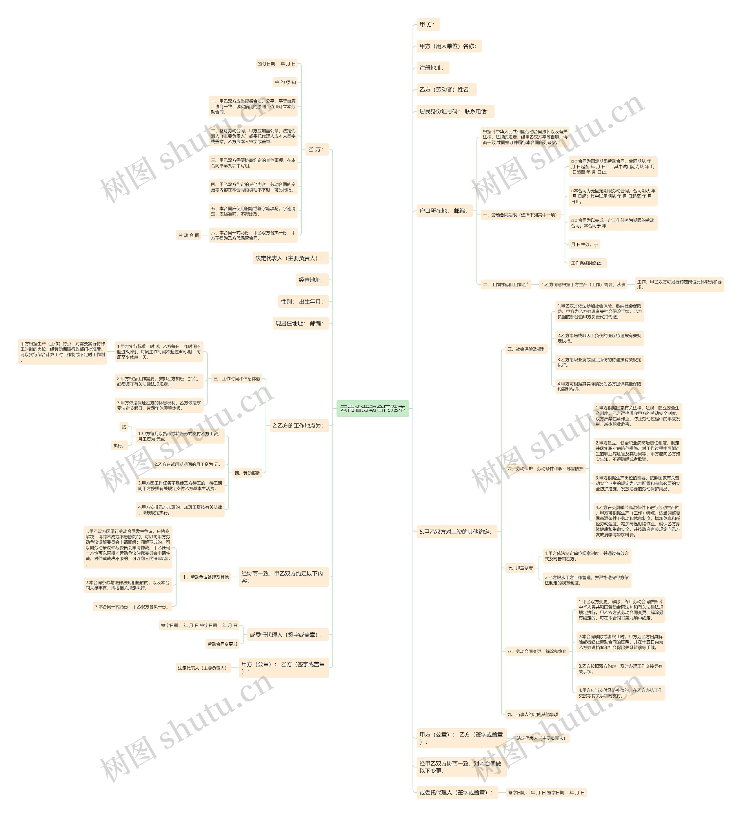 云南省劳动合同范本思维导图