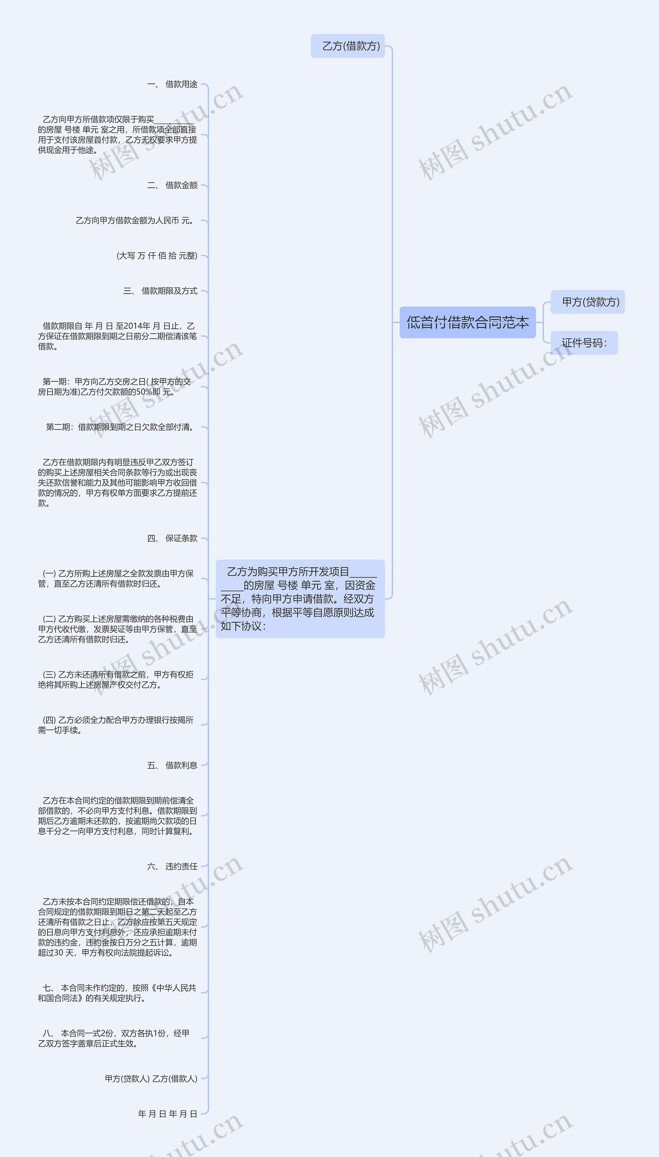 低首付借款合同范本思维导图