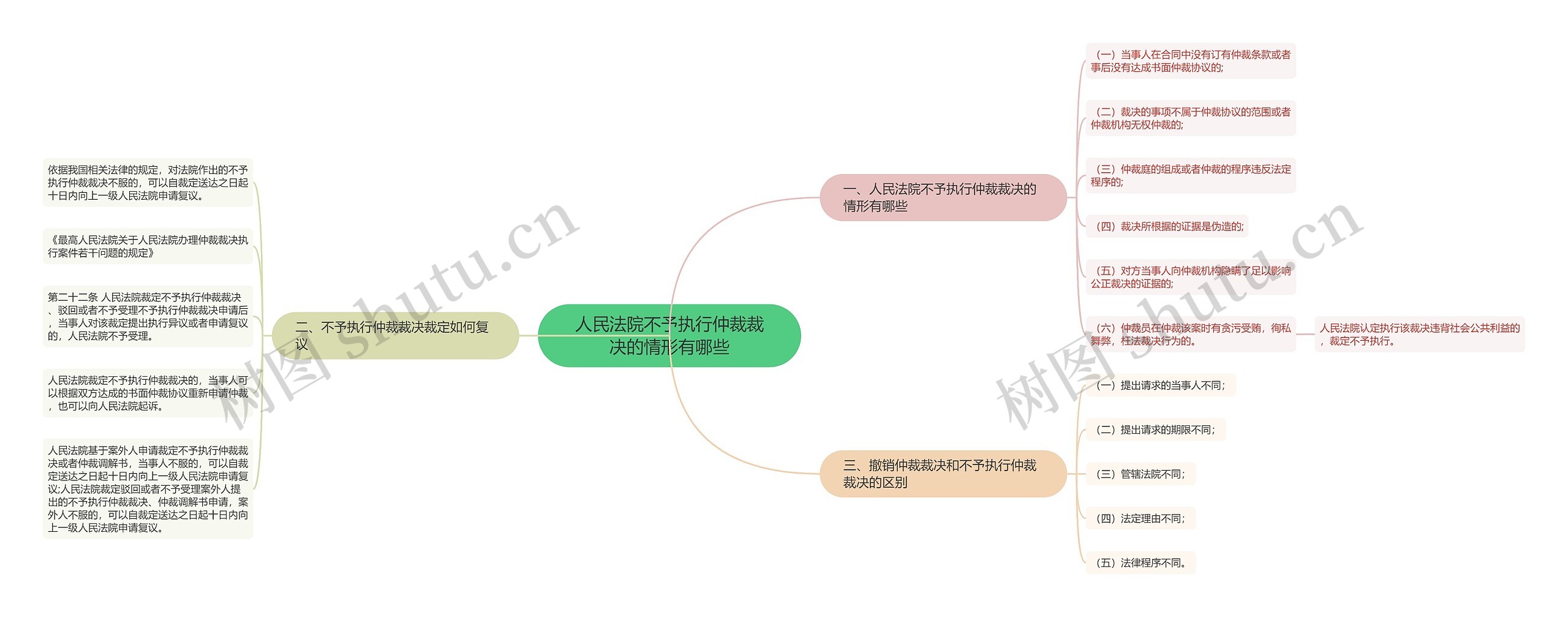 人民法院不予执行仲裁裁决的情形有哪些思维导图