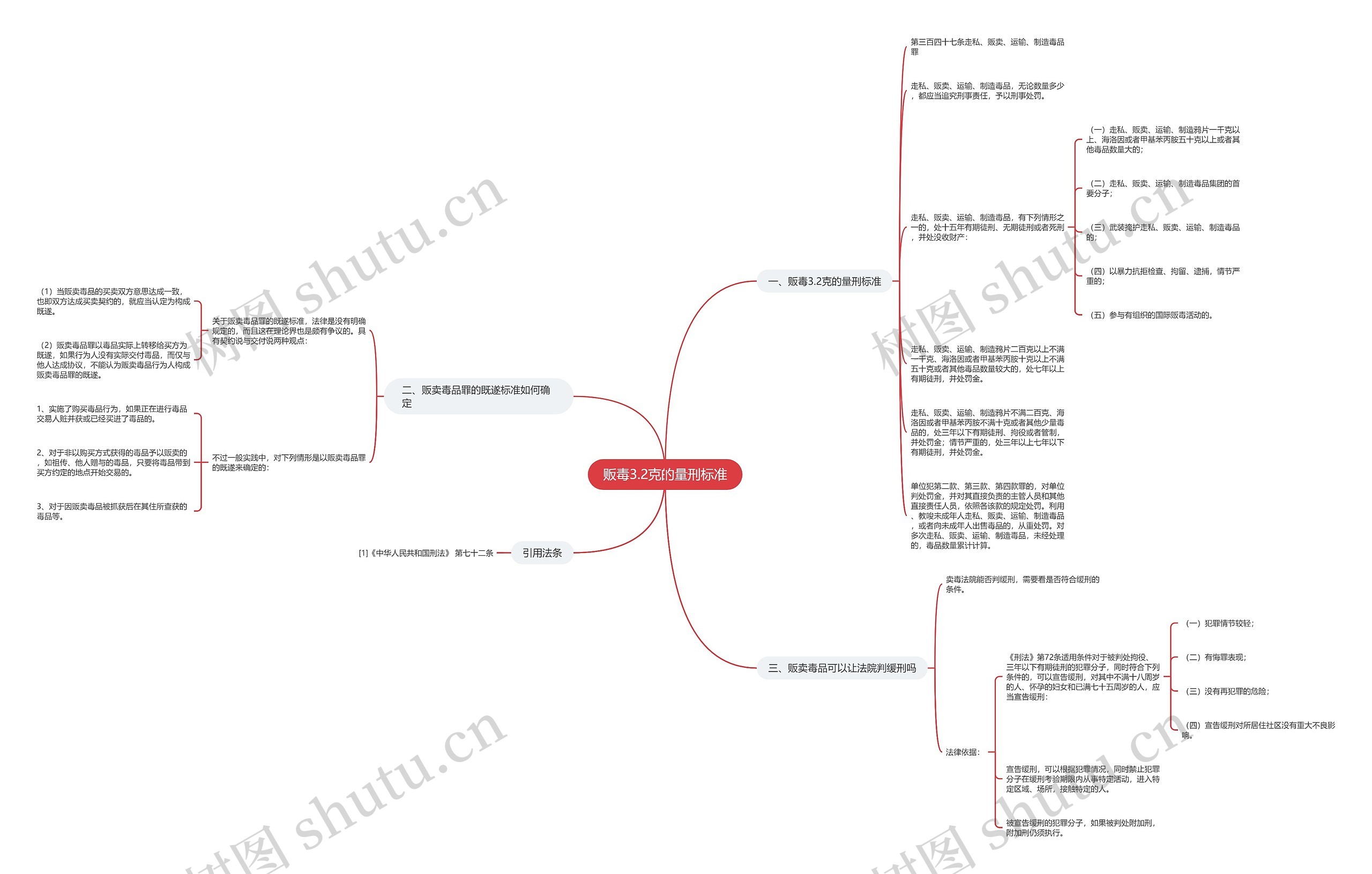 贩毒3.2克的量刑标准思维导图
