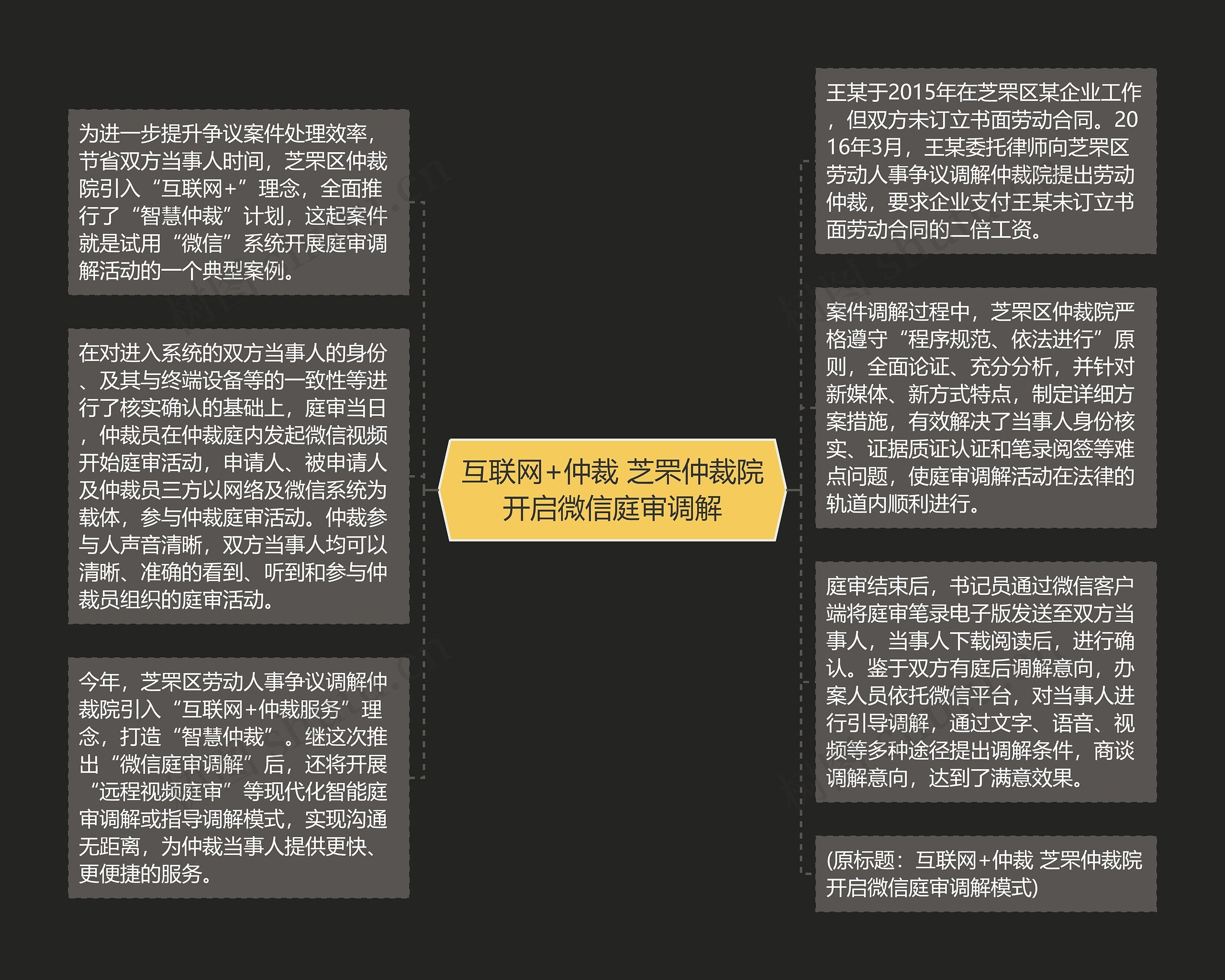 互联网+仲裁 芝罘仲裁院开启微信庭审调解思维导图