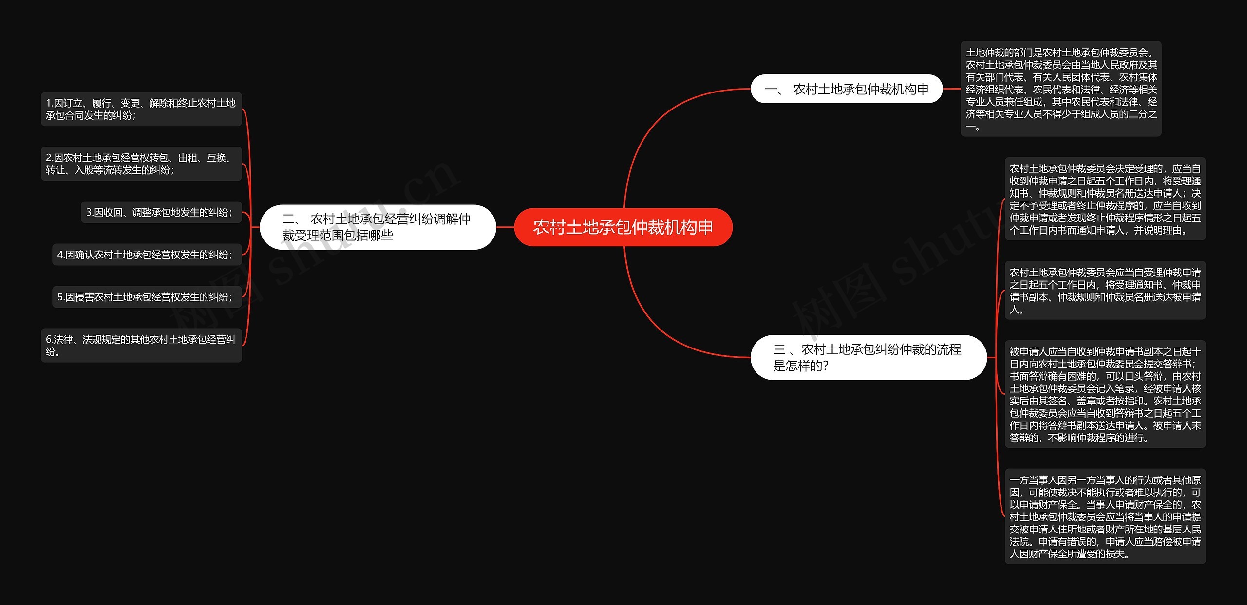 农村土地承包仲裁机构申思维导图