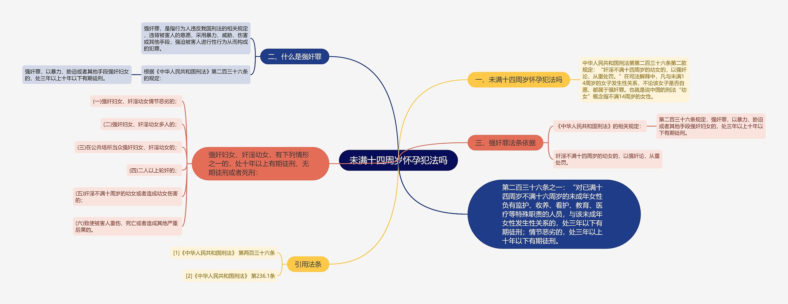 未满十四周岁怀孕犯法吗思维导图