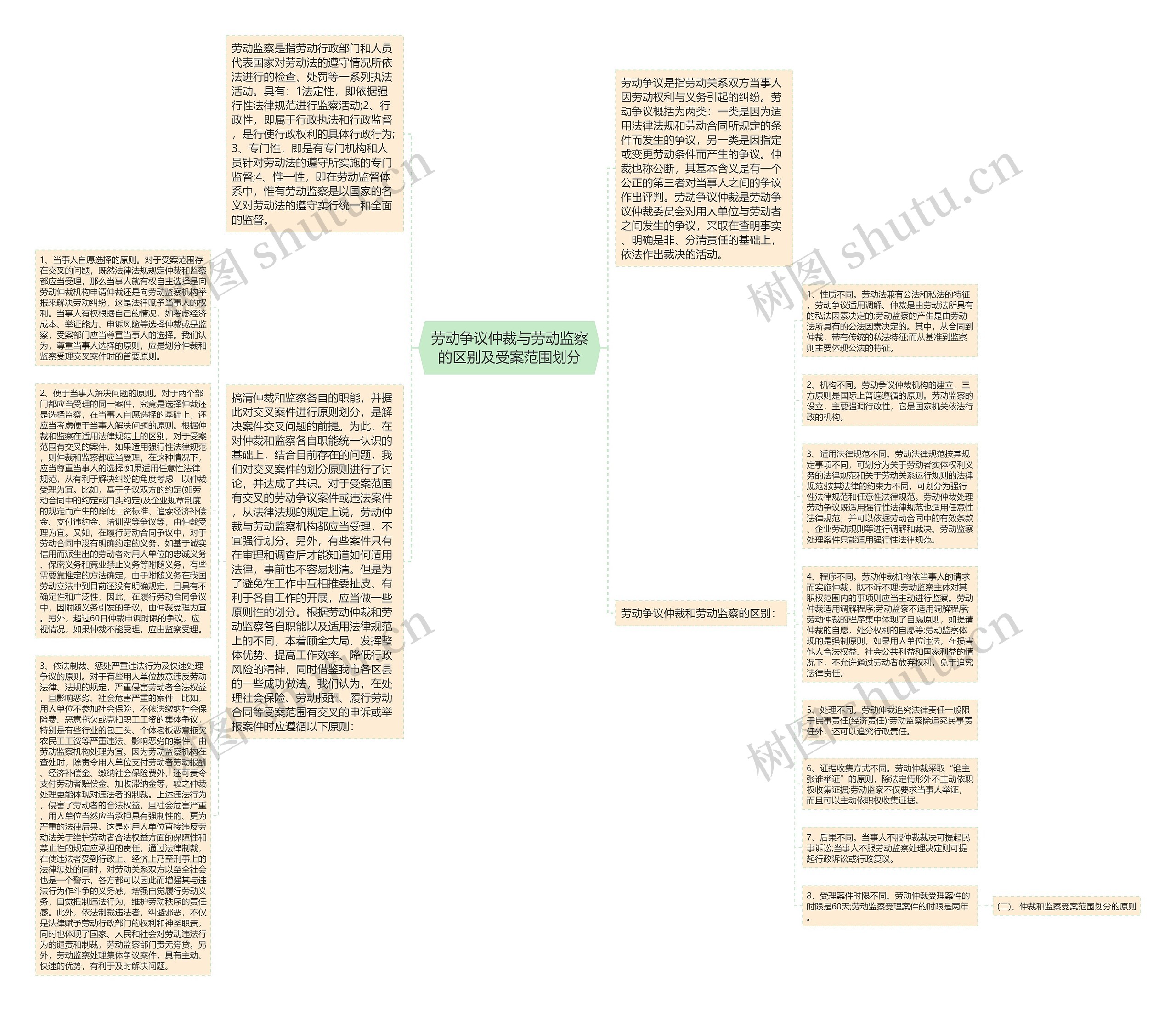 劳动争议仲裁与劳动监察的区别及受案范围划分思维导图