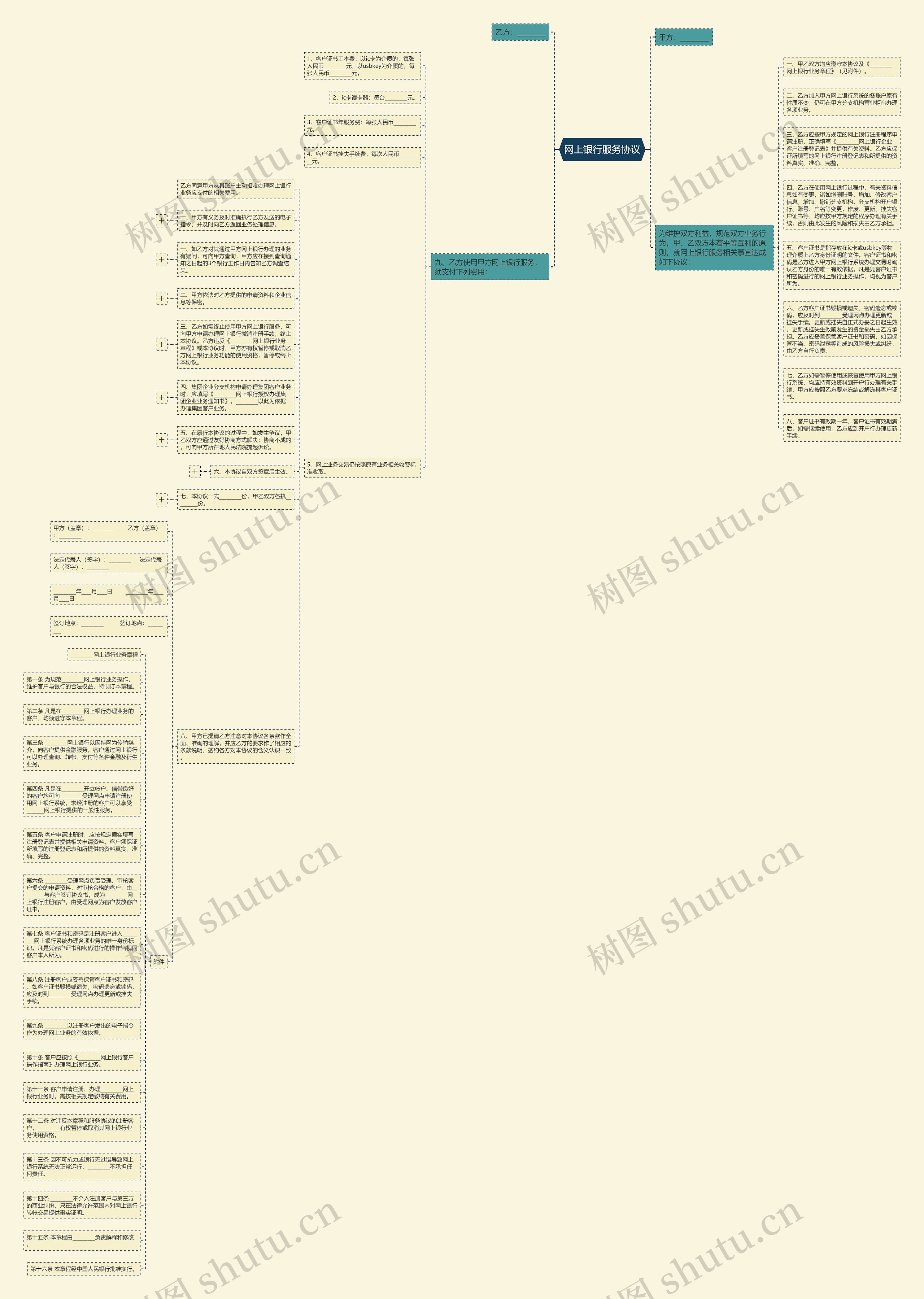 网上银行服务协议思维导图