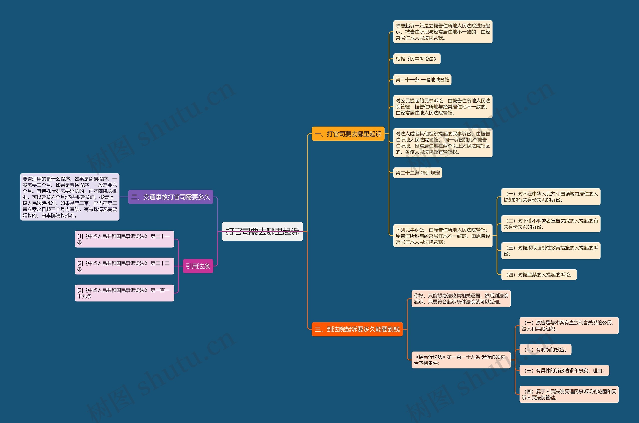打官司要去哪里起诉思维导图