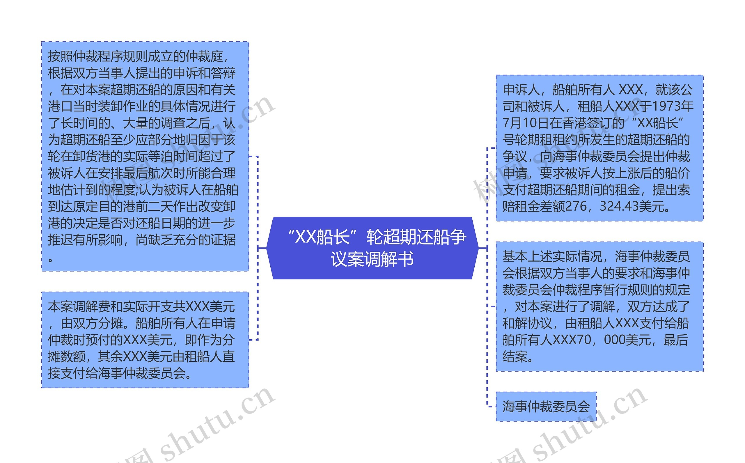 “XX船长”轮超期还船争议案调解书思维导图