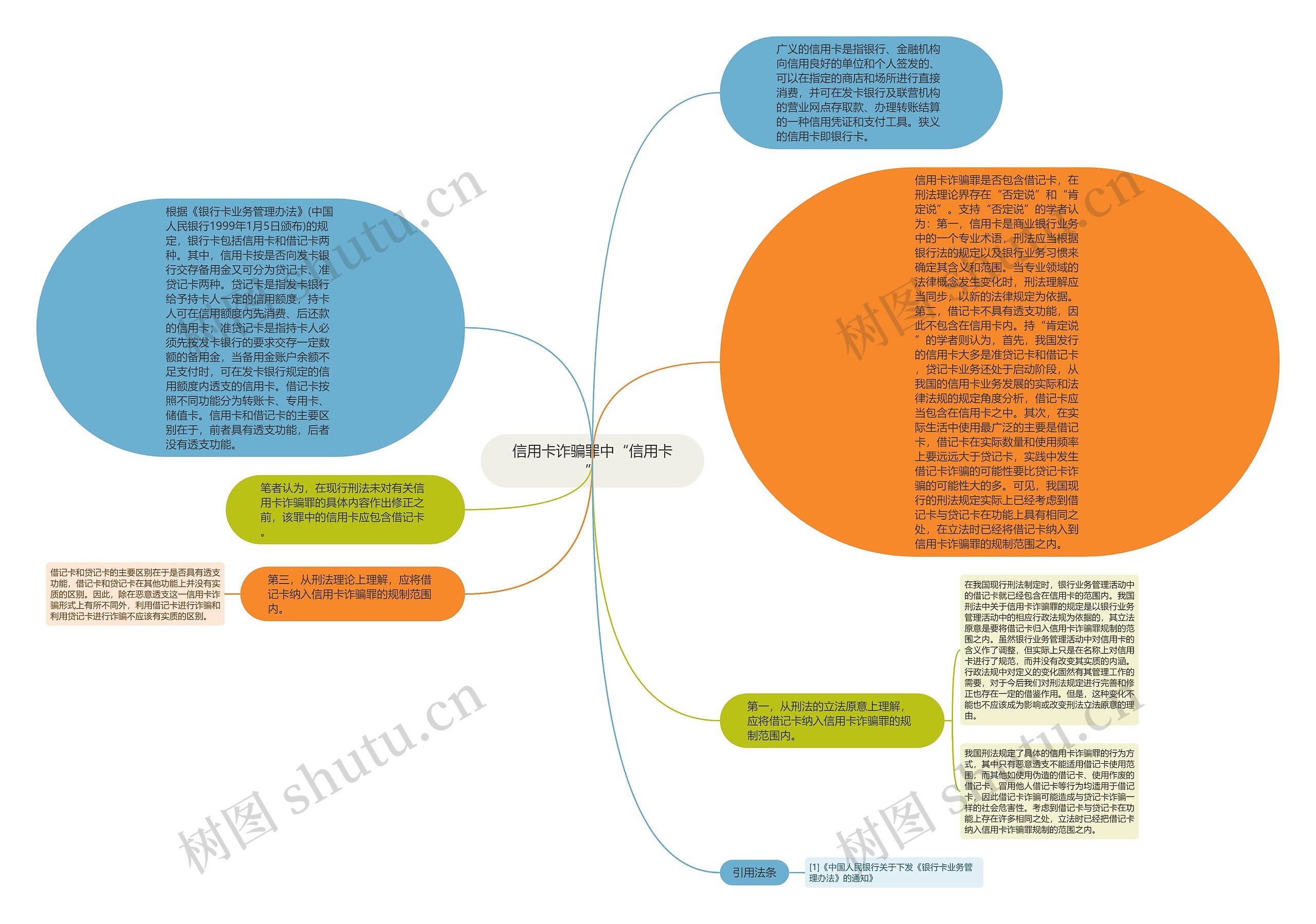 信用卡诈骗罪中“信用卡”思维导图