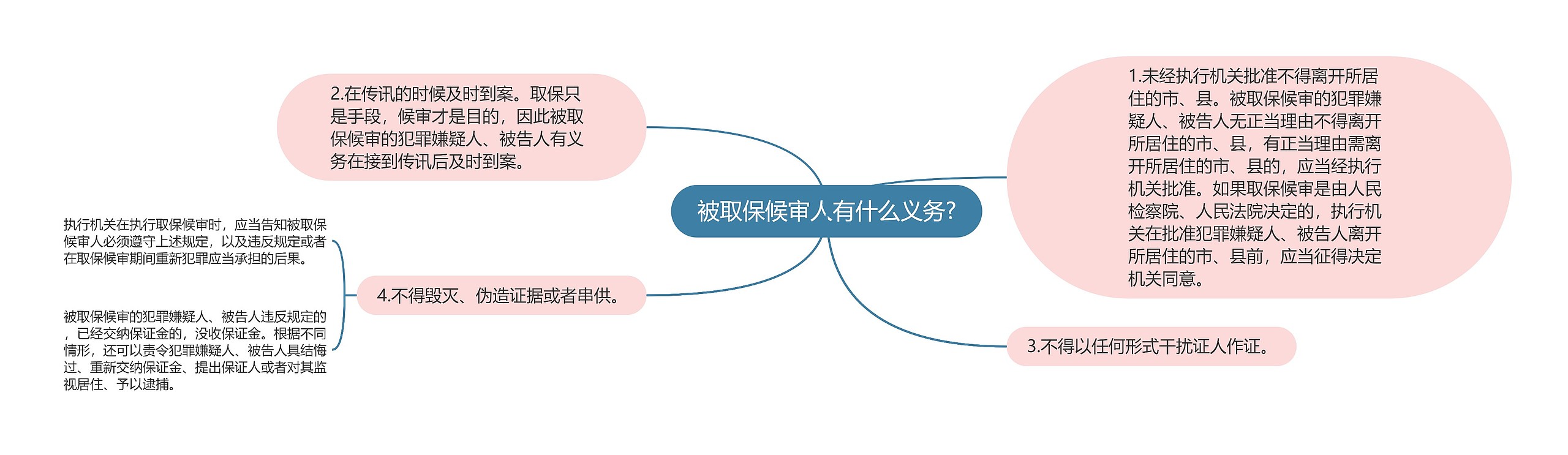 被取保候审人有什么义务?思维导图