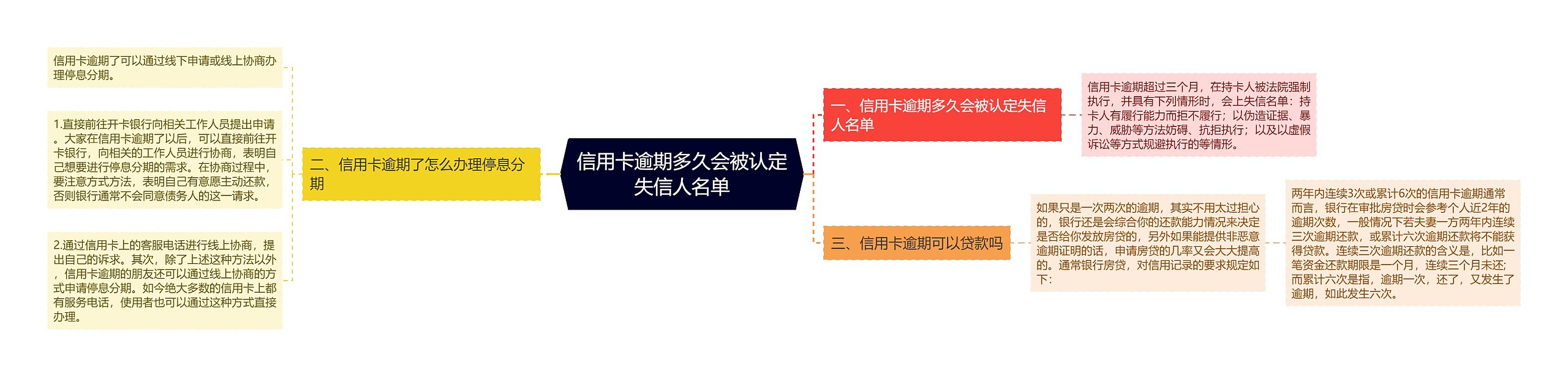 信用卡逾期多久会被认定失信人名单思维导图