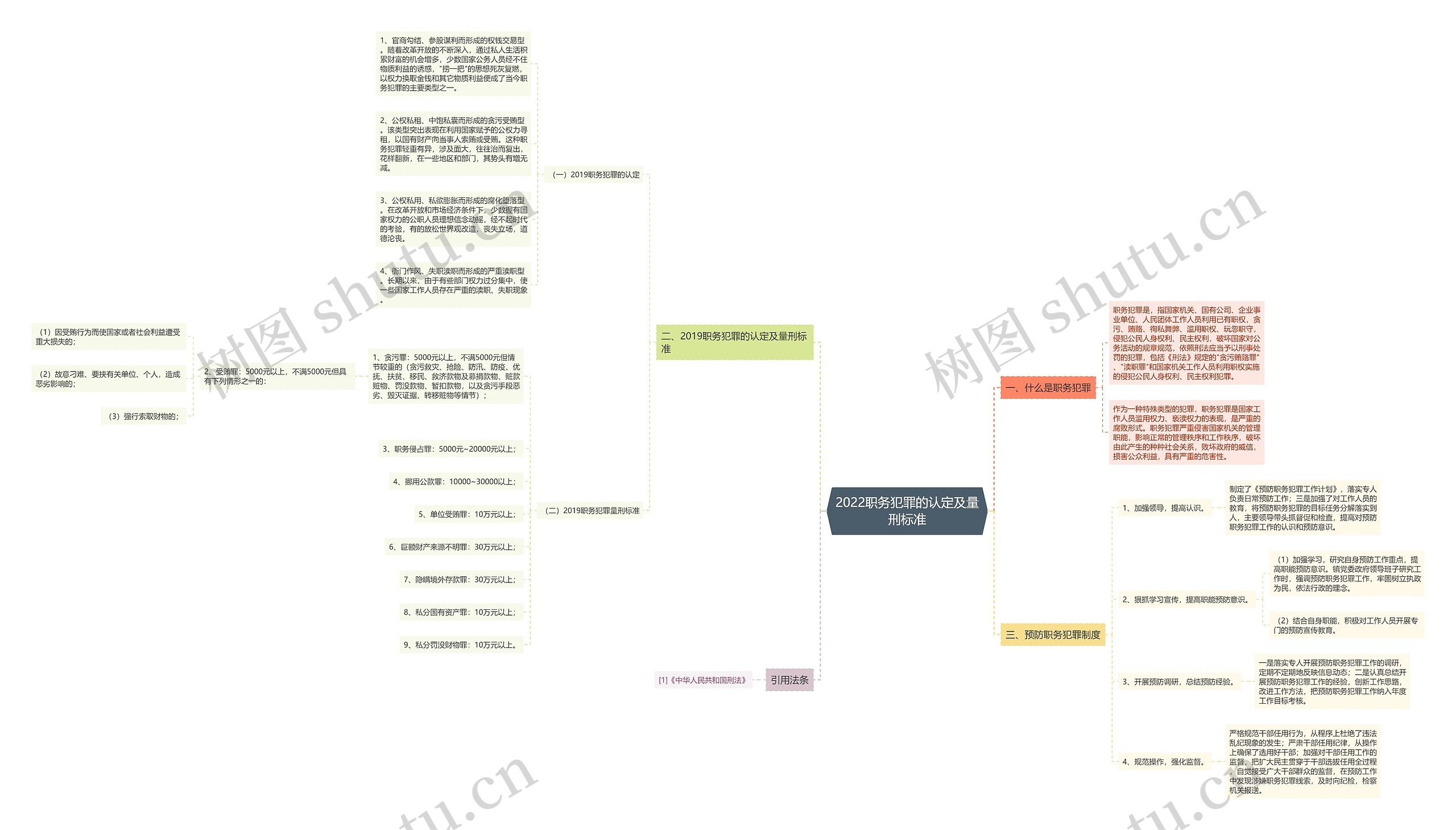 2022职务犯罪的认定及量刑标准思维导图