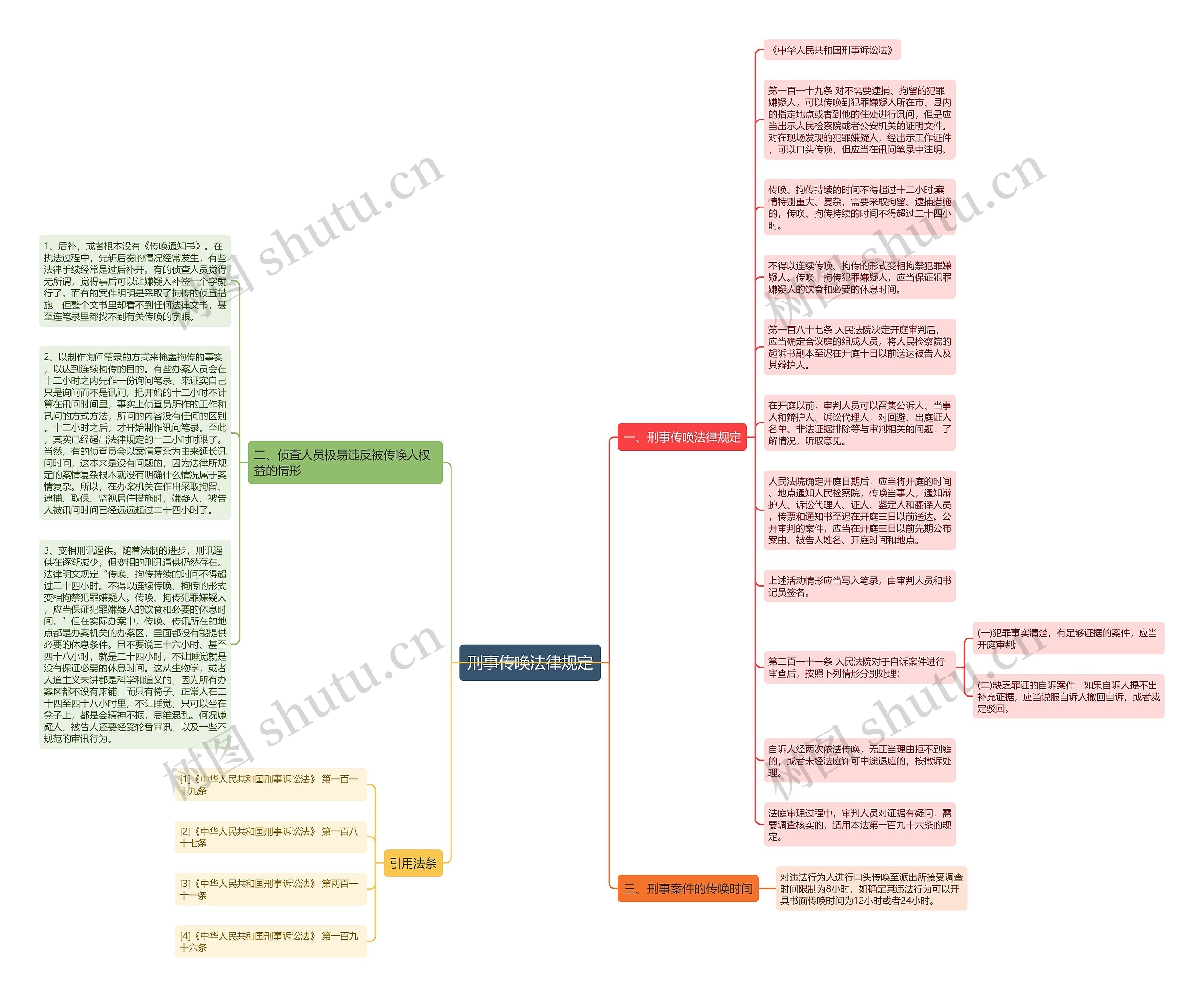 刑事传唤法律规定思维导图