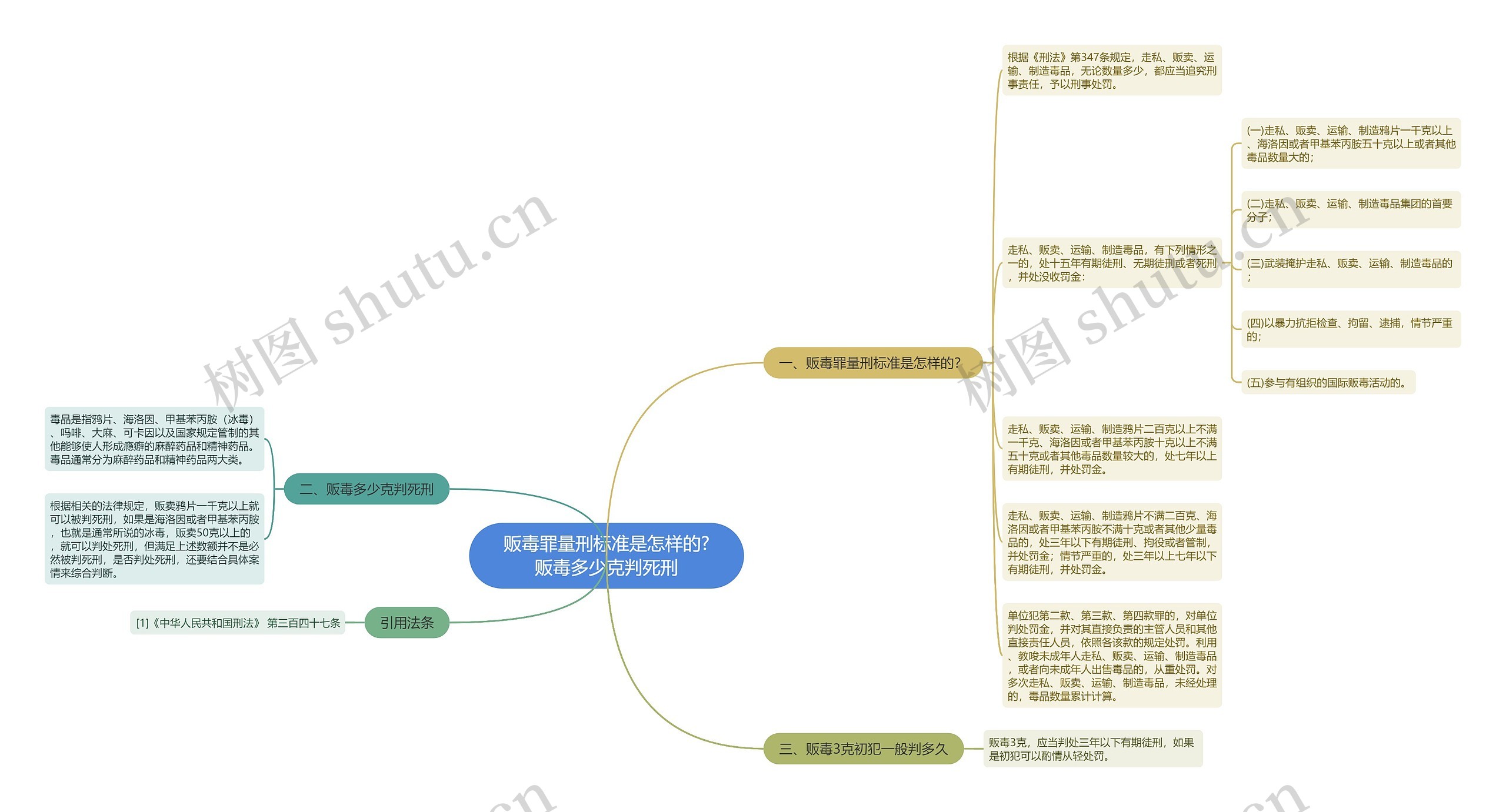 贩毒罪量刑标准是怎样的?贩毒多少克判死刑思维导图