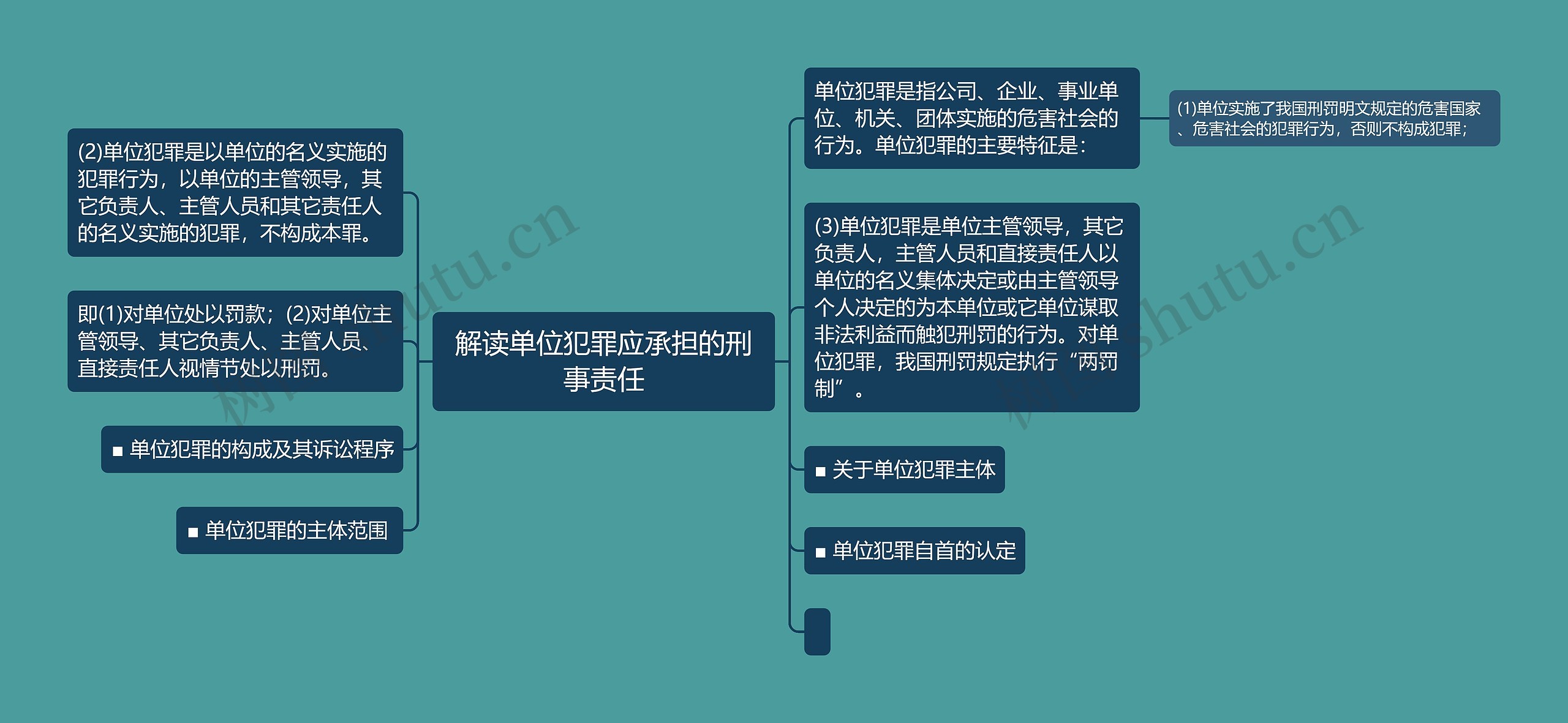 解读单位犯罪应承担的刑事责任思维导图