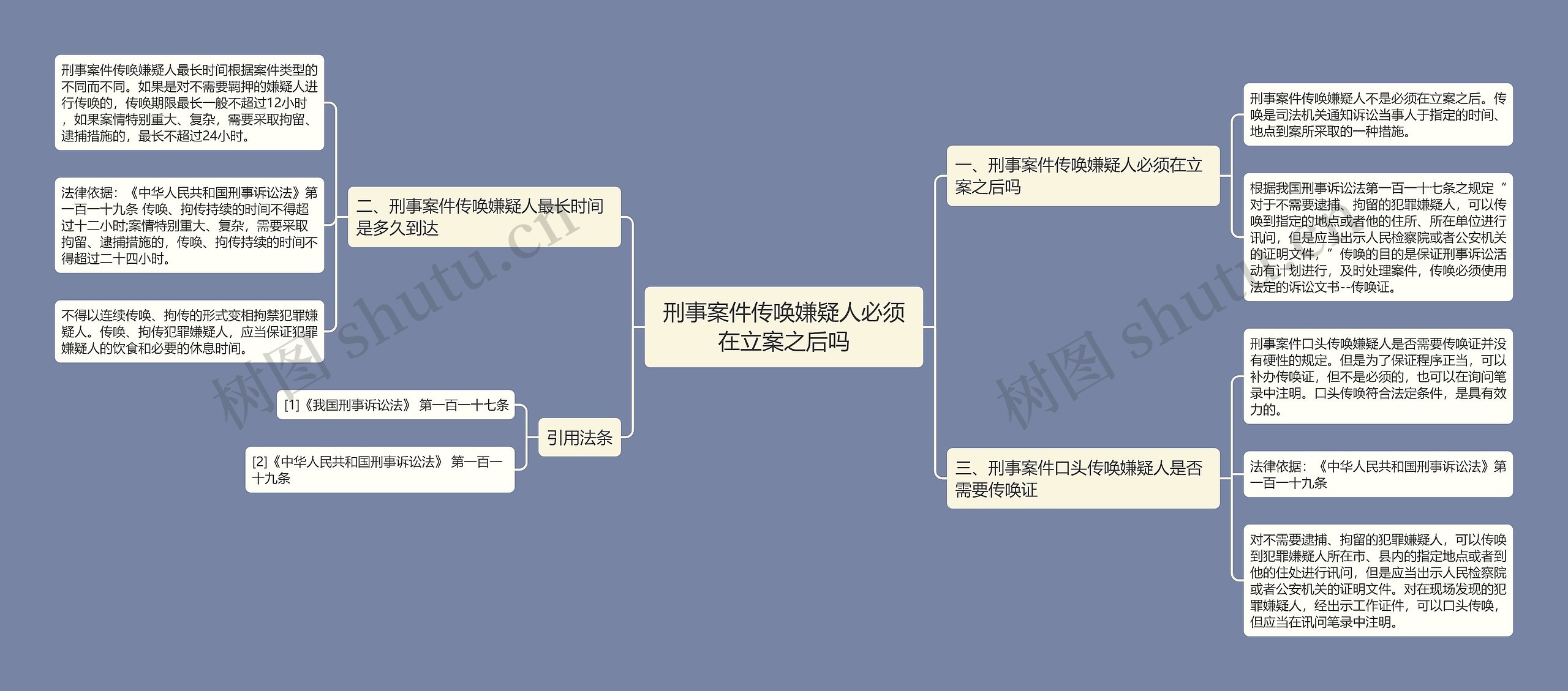 刑事案件传唤嫌疑人必须在立案之后吗思维导图