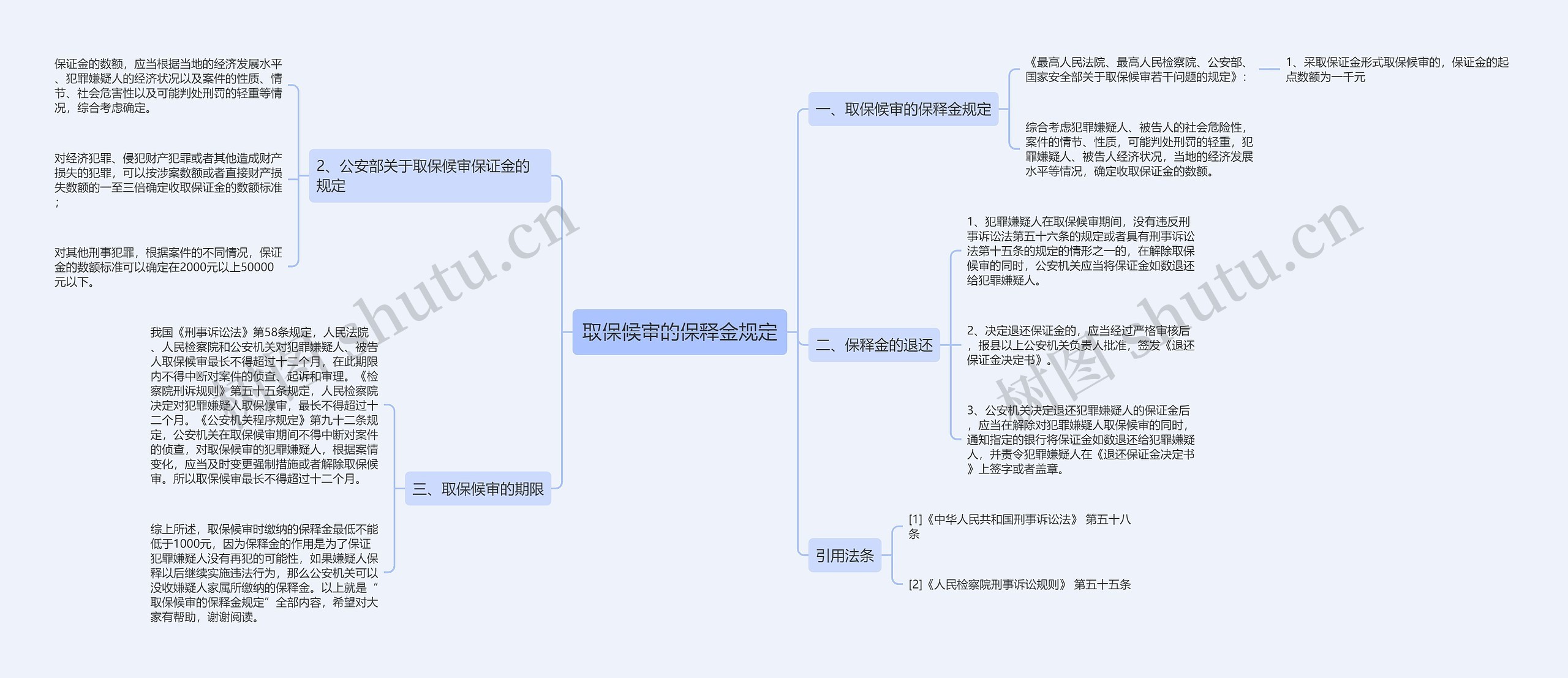 取保候审的保释金规定