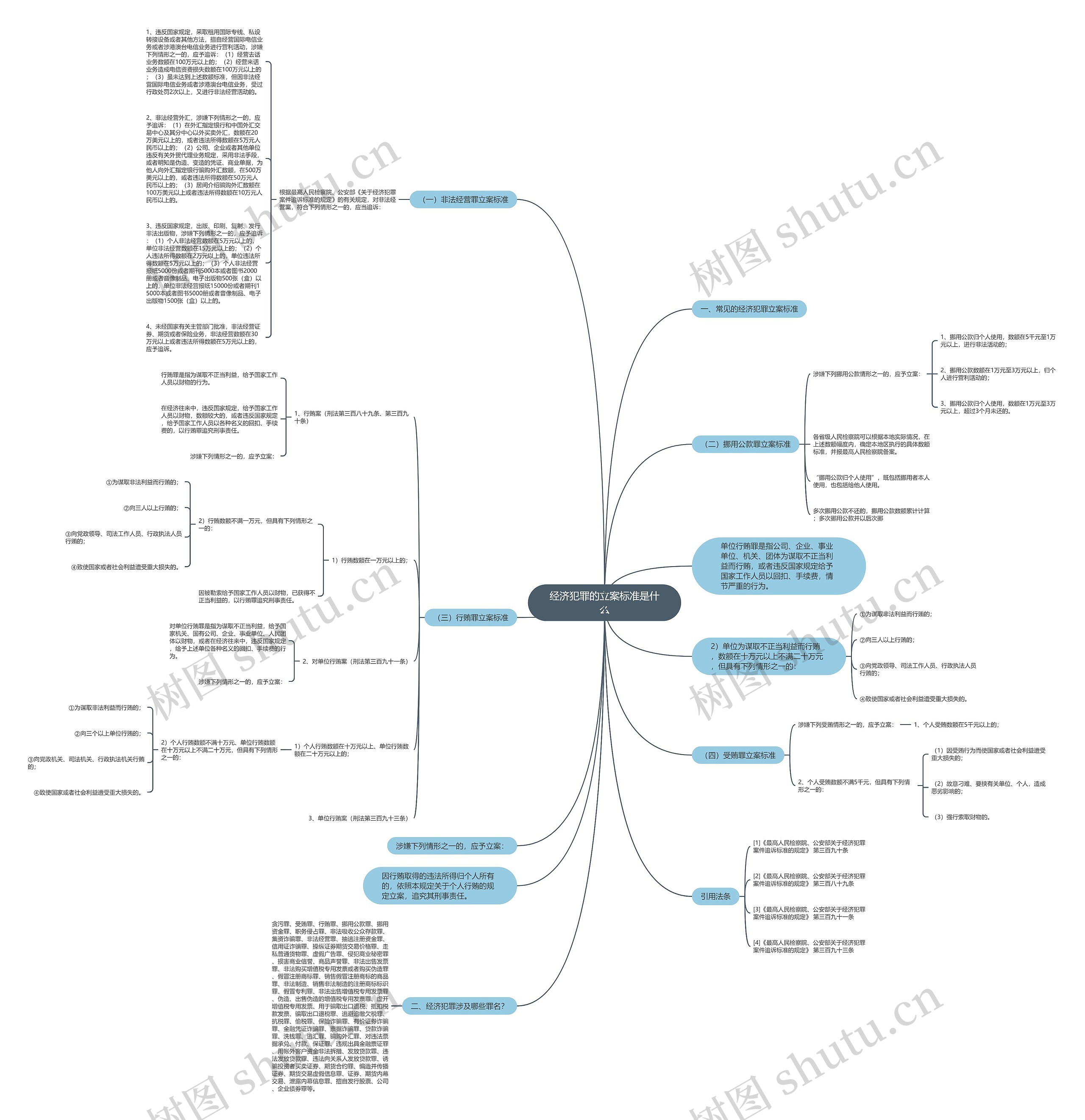 经济犯罪的立案标准是什么思维导图