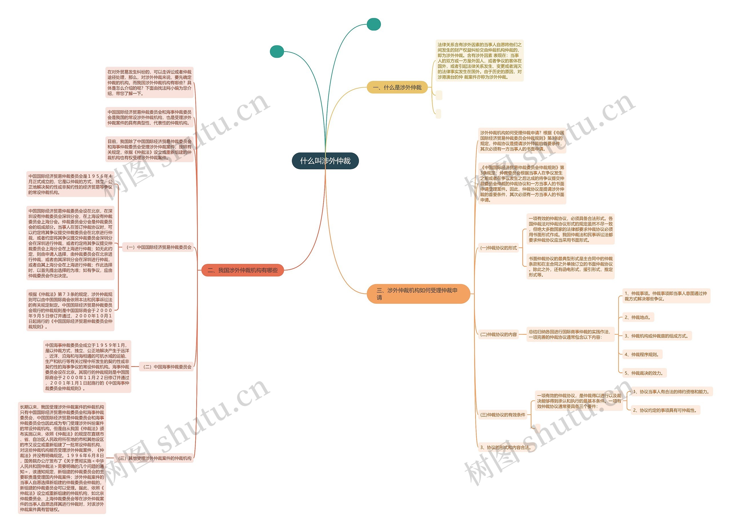 什么叫涉外仲裁思维导图
