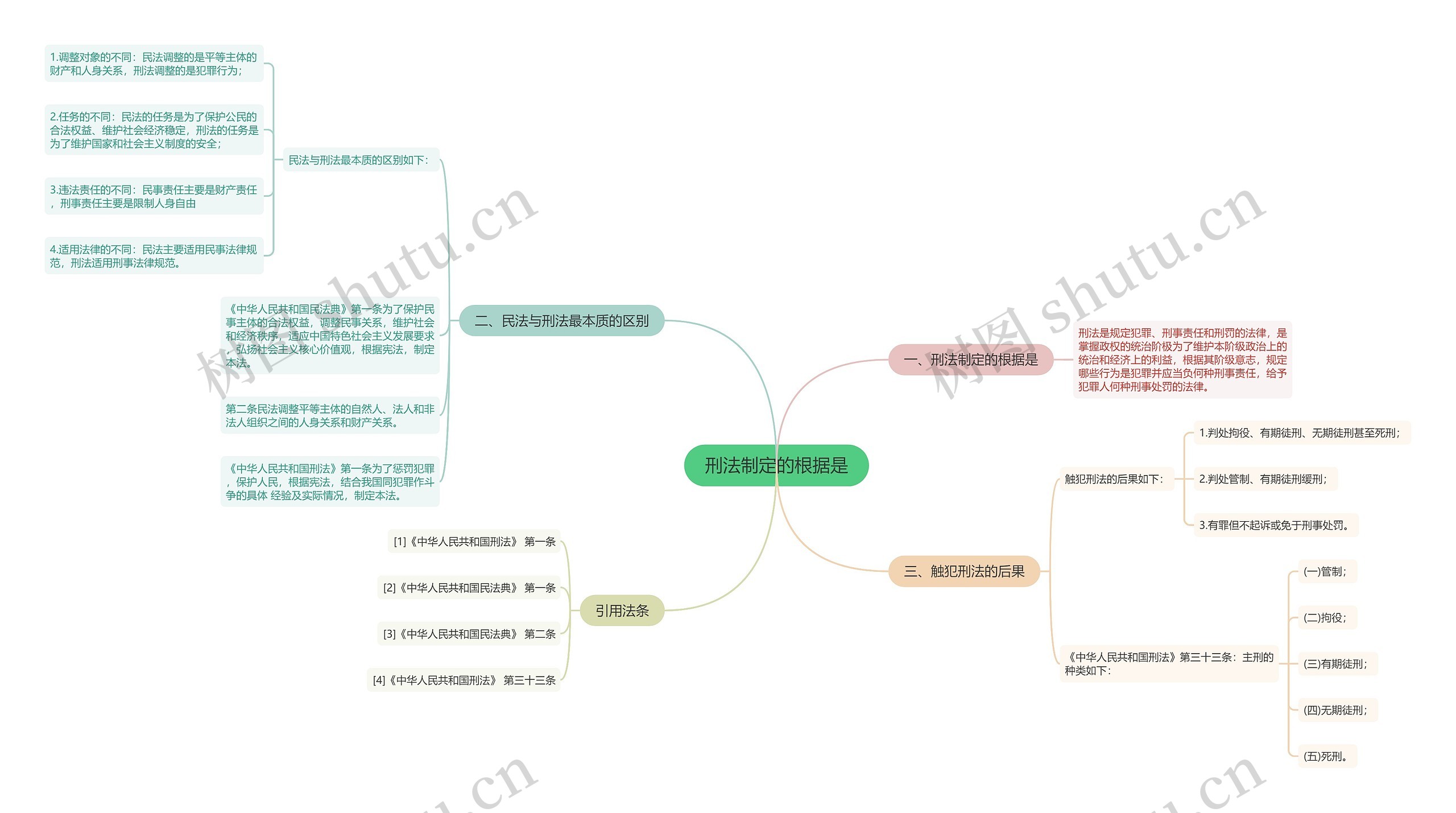 刑法制定的根据是思维导图