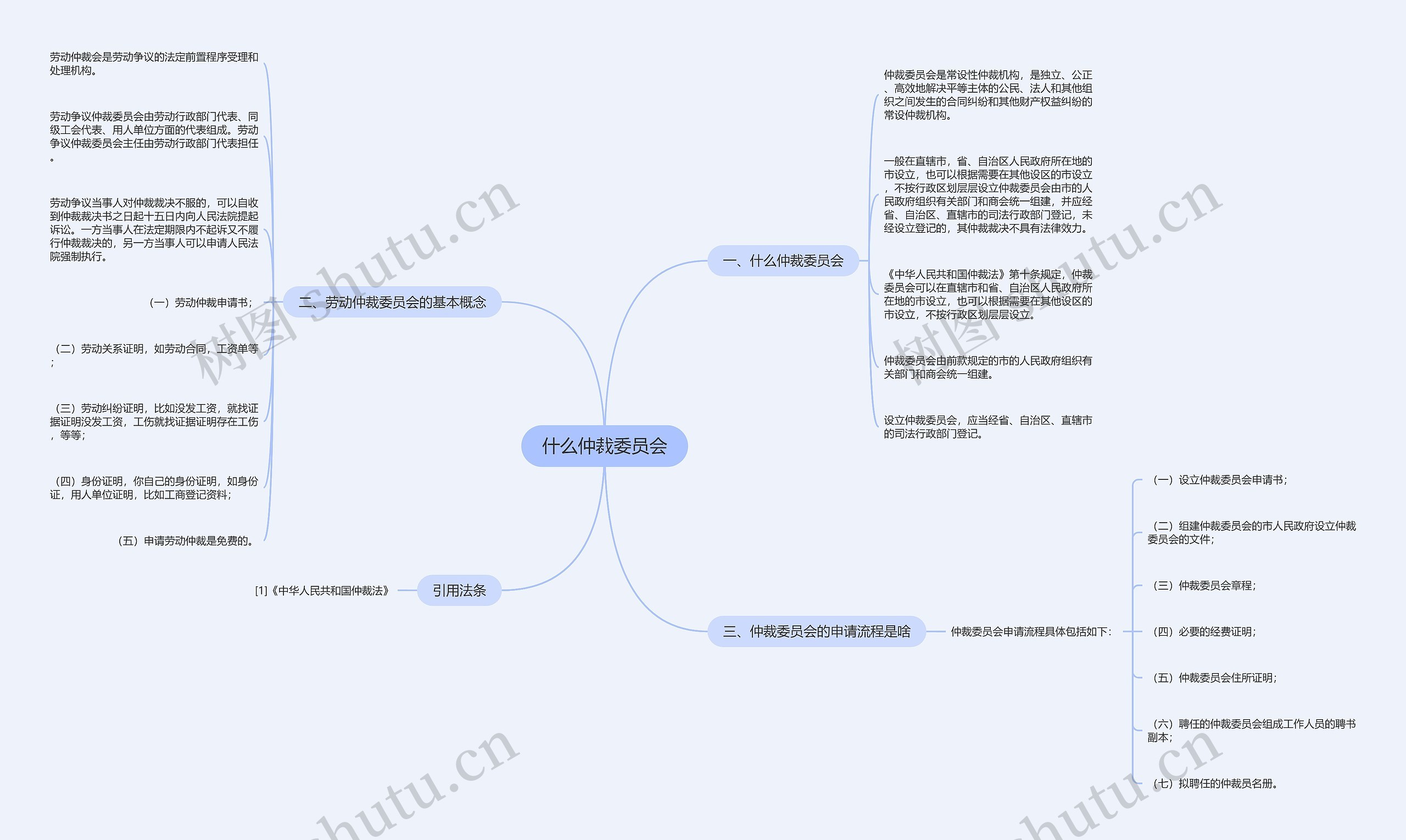 什么仲裁委员会思维导图