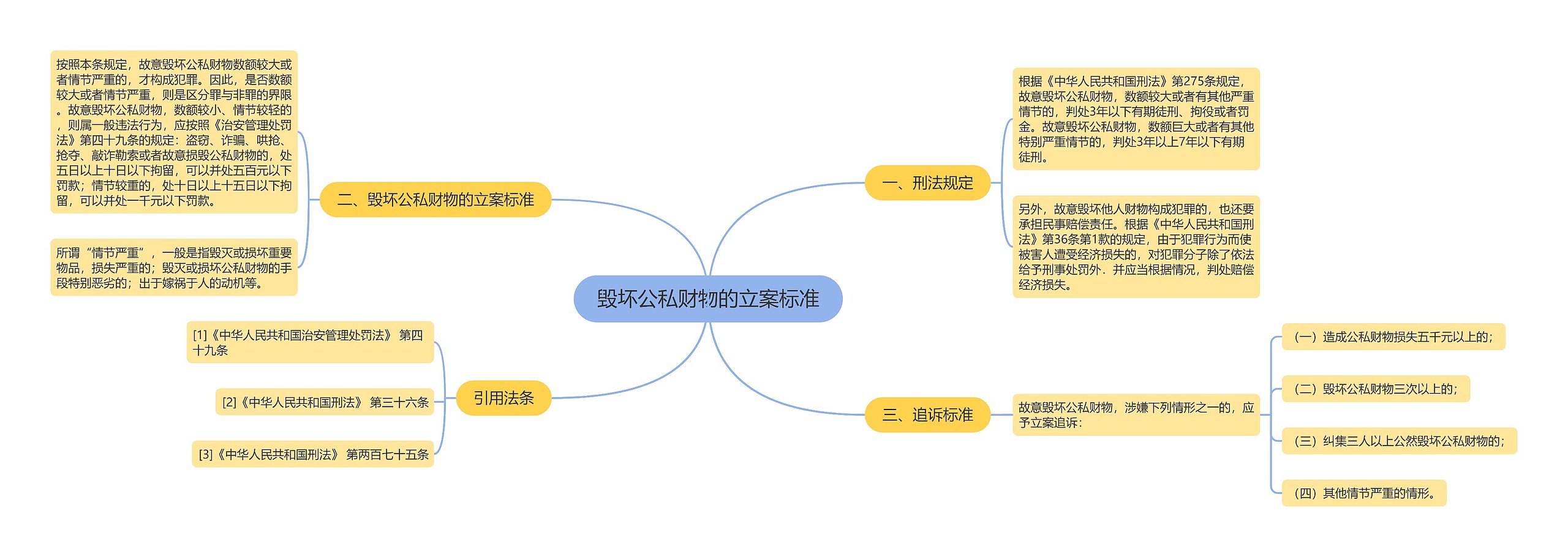 毁坏公私财物的立案标准思维导图