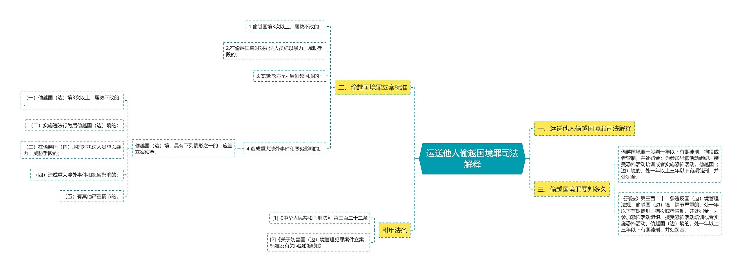 运送他人偷越国境罪司法解释 运送他人偷越国境罪司法解释