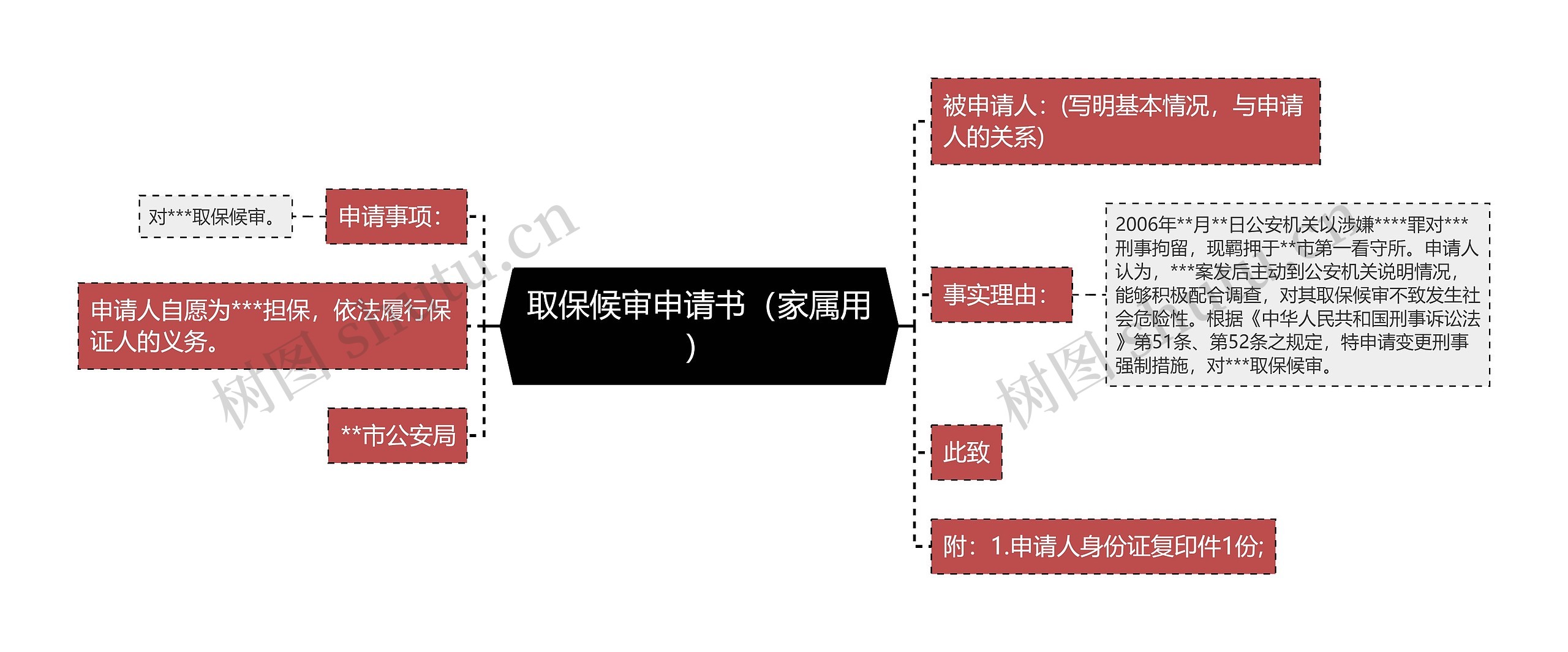 取保候审申请书（家属用）思维导图