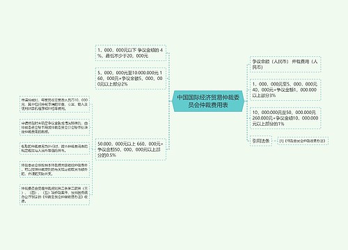 中国国际经济贸易仲裁委员会仲裁费用表